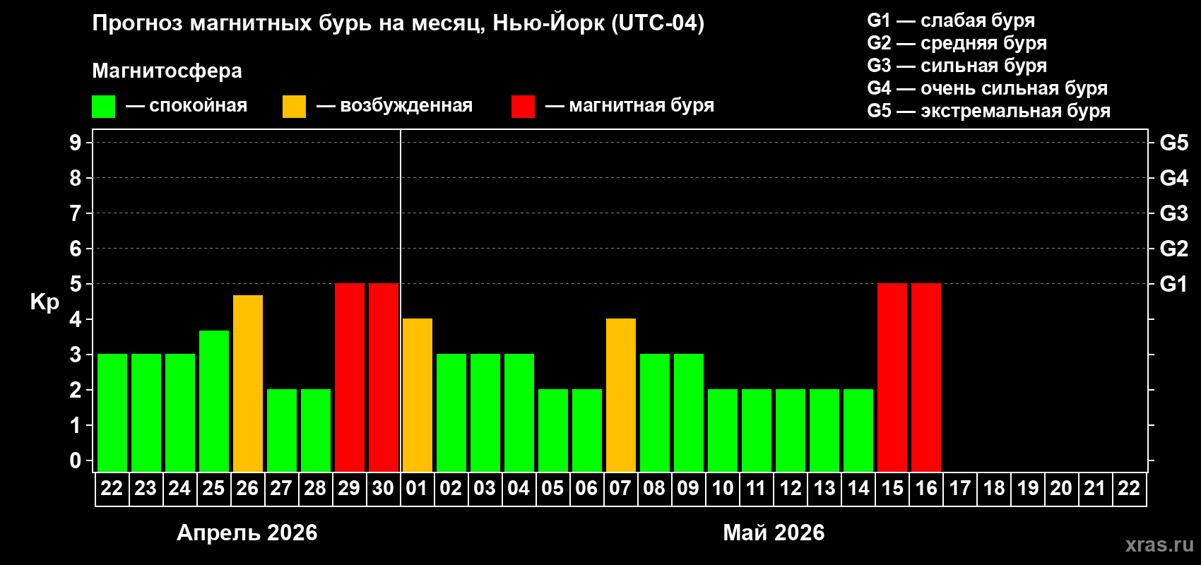 Прогноз максимального суточного геомагнитного индекса&nbsp;Kp на <b>1 месяц</b> (31 день) <b>с 22 апреля по 22 мая 2026 г</b>