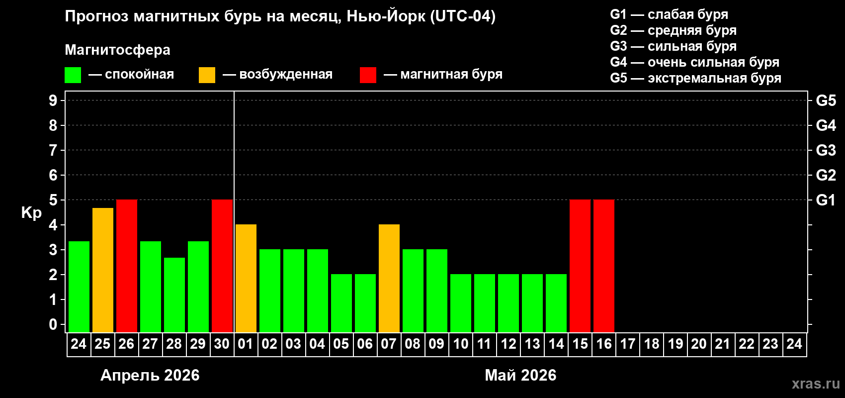 Прогноз максимального суточного геомагнитного индекса&nbsp;Kp на <b>1 месяц</b> (31 день) <b>с 24 апреля по 24 мая 2026 г</b>