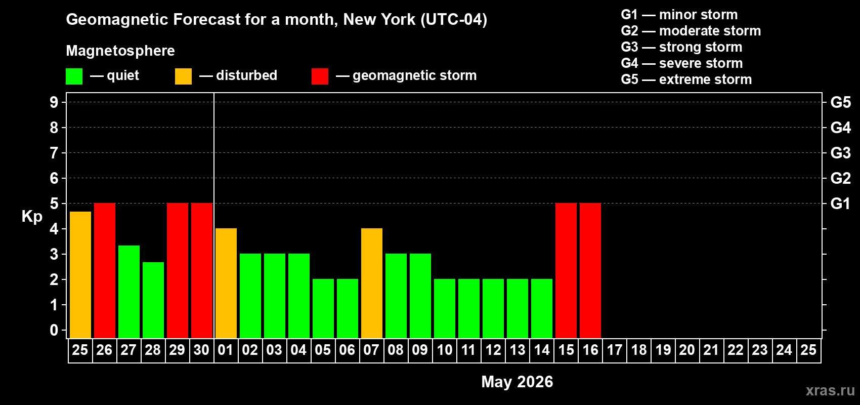 Forecast of the daily maximal value of geomagnetic index&nbsp;Kp for <b>1 month</b> (31 days) <b>from Apr 25, 2026 to May 25, 2026</b>