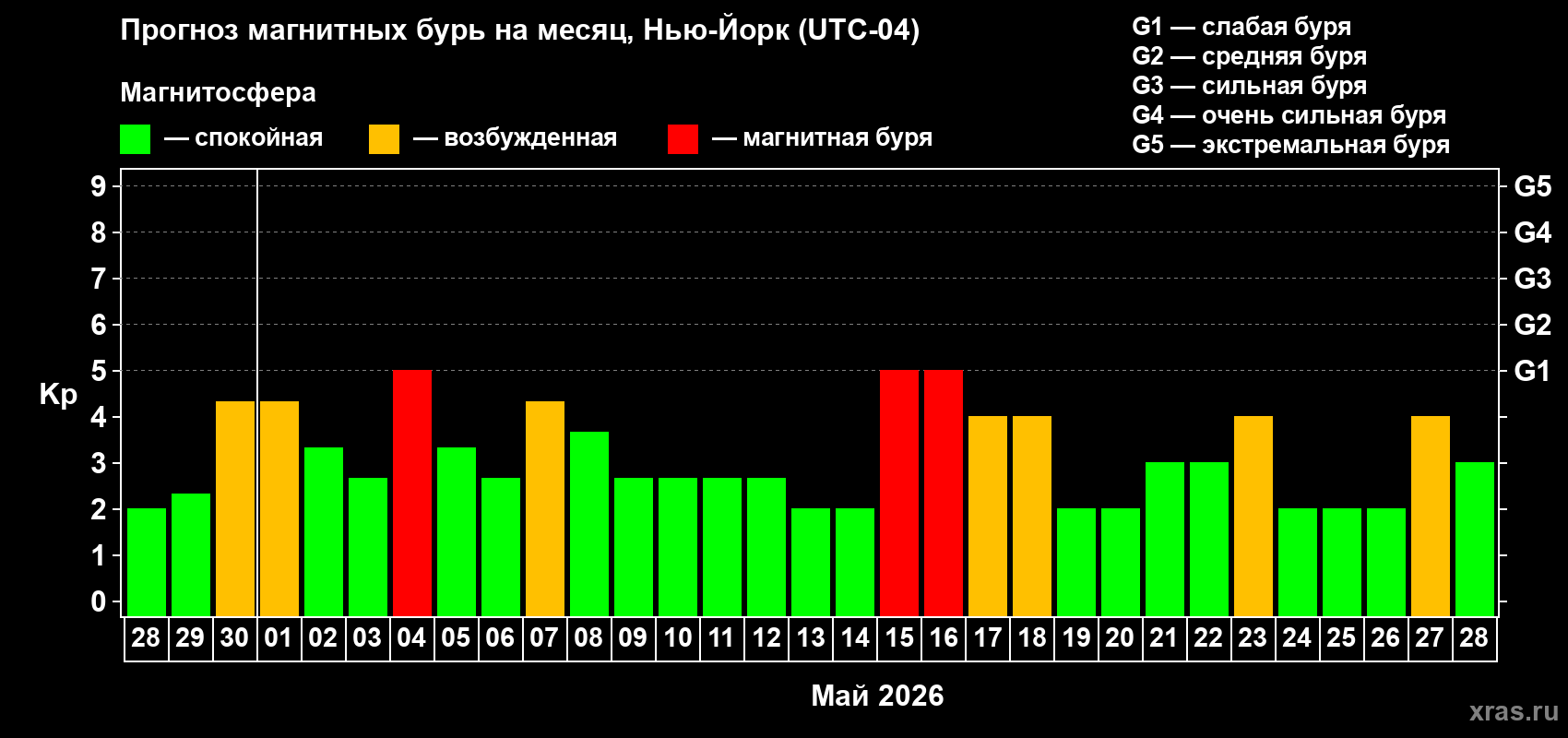 Прогноз максимального суточного геомагнитного индекса&nbsp;Kp на <b>1 месяц</b> (31 день) <b>с 28 апреля по 28 мая 2026 г</b>