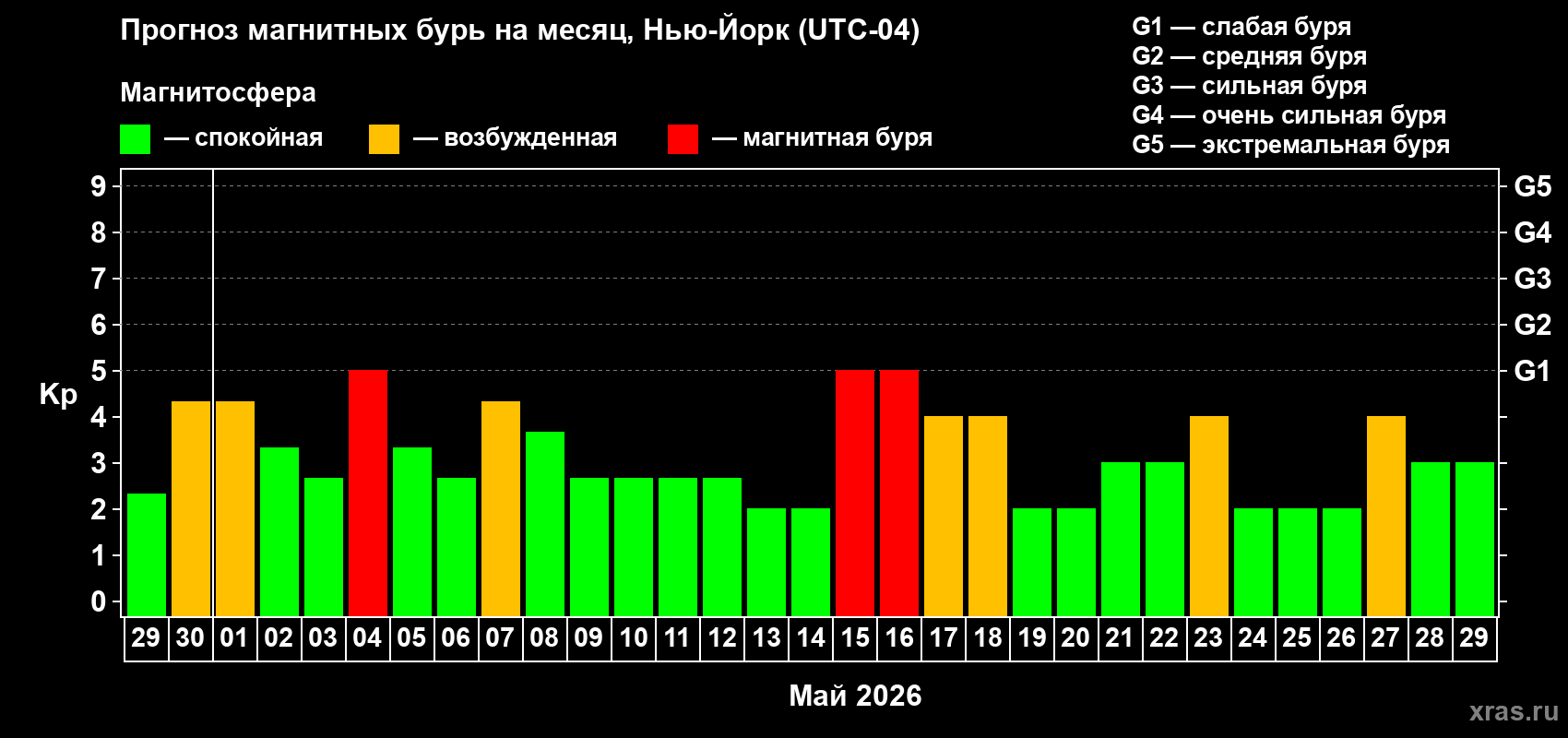 Прогноз максимального суточного геомагнитного индекса&nbsp;Kp на <b>1 месяц</b> (31 день) <b>с 29 апреля по 29 мая 2026 г</b>