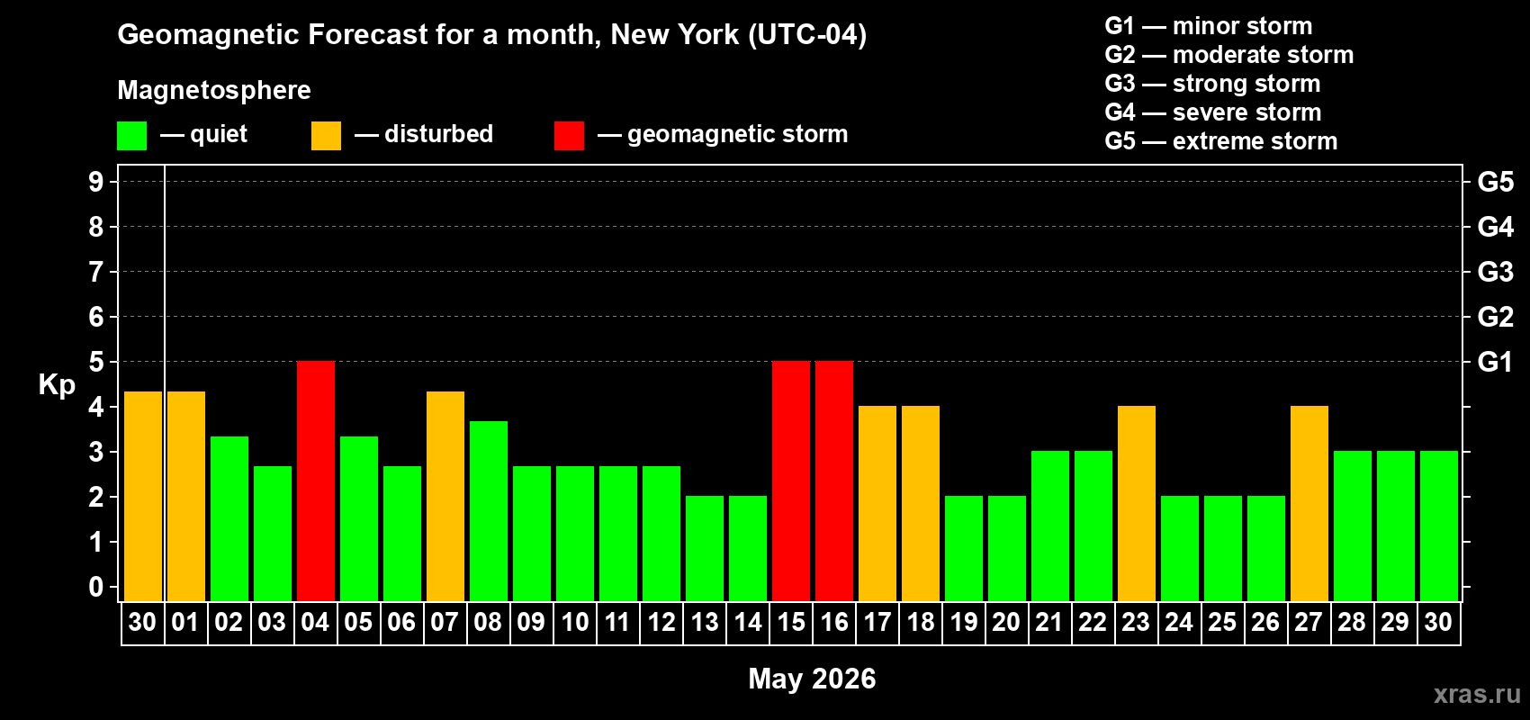 Forecast of the daily maximal value of geomagnetic index&nbsp;Kp for <b>1 month</b> (31 days) <b>from Apr 30, 2026 to May 30, 2026</b>