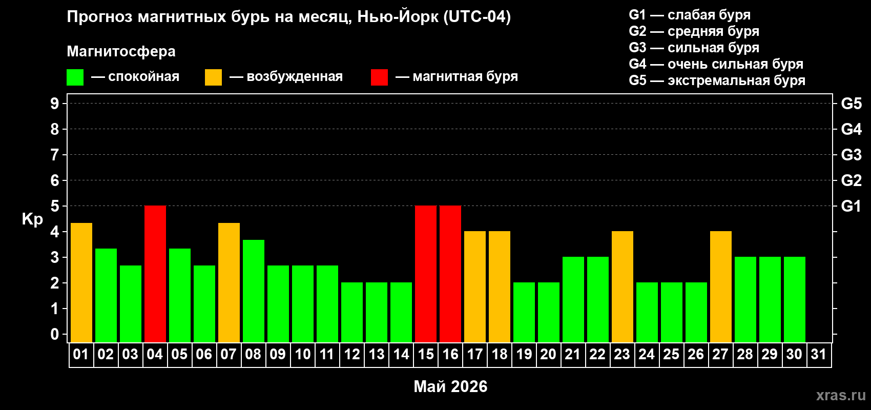 Прогноз максимального суточного геомагнитного индекса&nbsp;Kp на <b>1 месяц</b> (31 день) <b>с 01 мая по 31 мая 2026 г</b>