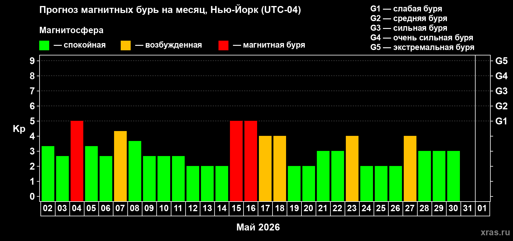 Прогноз максимального суточного геомагнитного индекса&nbsp;Kp на <b>1 месяц</b> (31 день) <b>с 02 мая по 01 июня 2026 г</b>