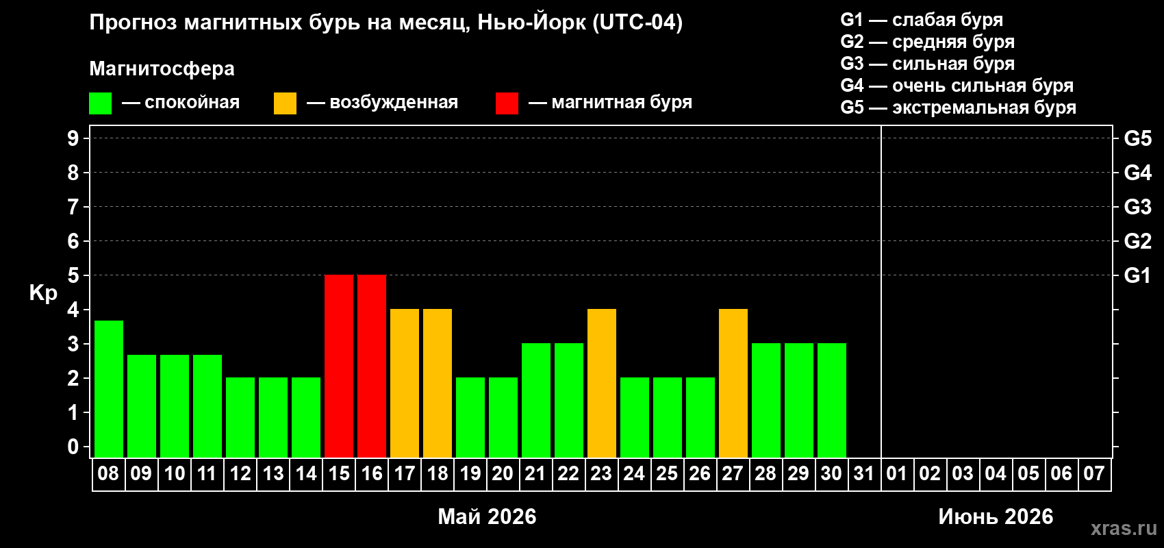 Прогноз максимального суточного геомагнитного индекса&nbsp;Kp на <b>1 месяц</b> (31 день) <b>с 08 мая по 07 июня 2026 г</b>