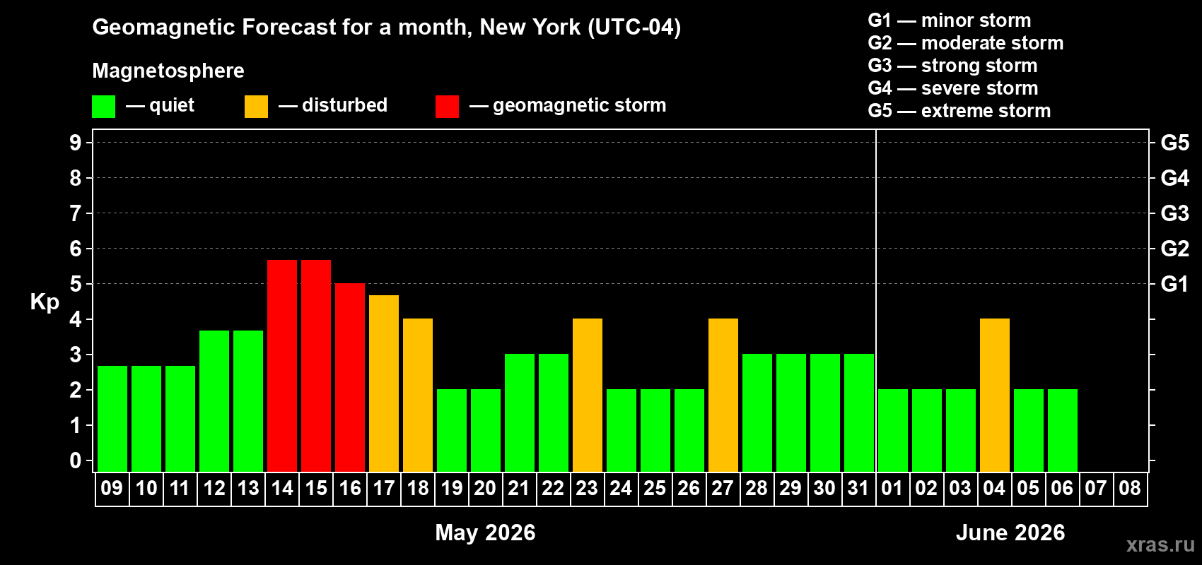 Forecast of the daily maximal value of geomagnetic index&nbsp;Kp for <b>1 month</b> (31 days) <b>from May 09, 2026 to Jun 08, 2026</b>