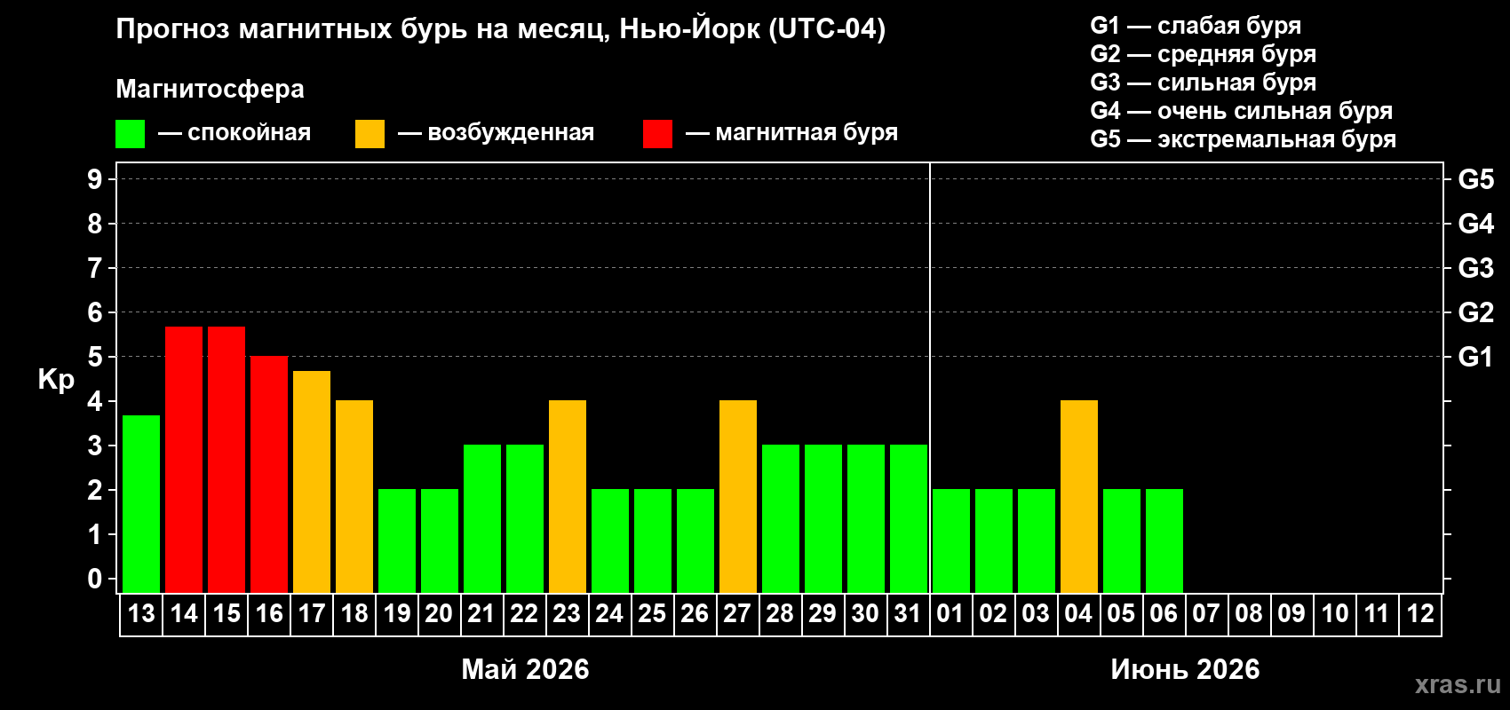 Прогноз максимального суточного геомагнитного индекса&nbsp;Kp на <b>1 месяц</b> (31 день) <b>с 13 мая по 12 июня 2026 г</b>