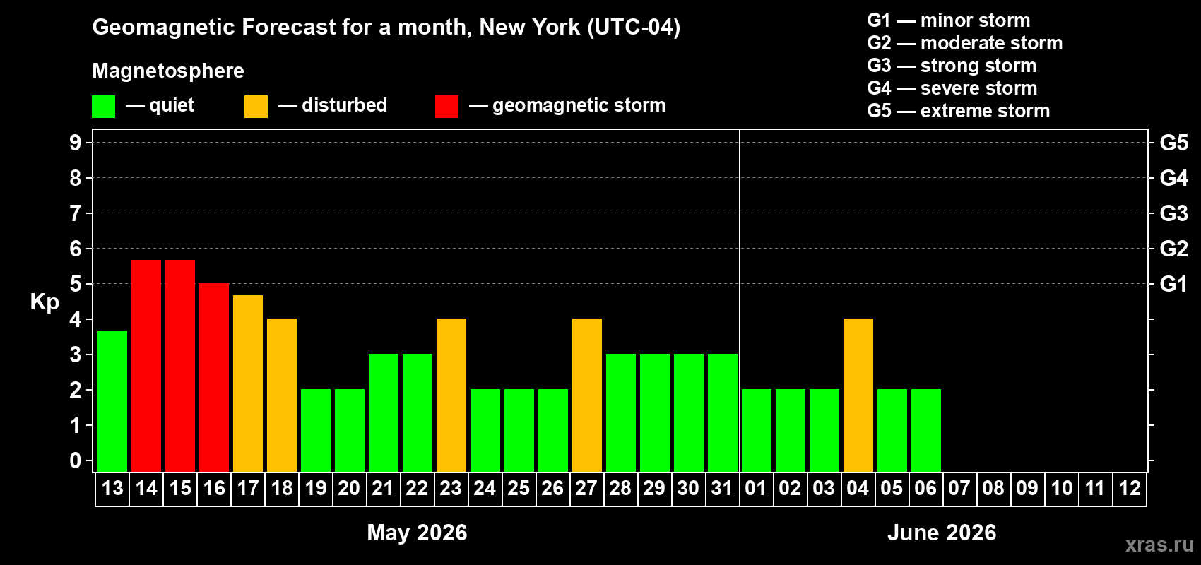 Forecast of the daily maximal value of geomagnetic index Kp for <b>1 month</b> (31 days) <b>from May 13, 2026 to Jun 12, 2026</b>