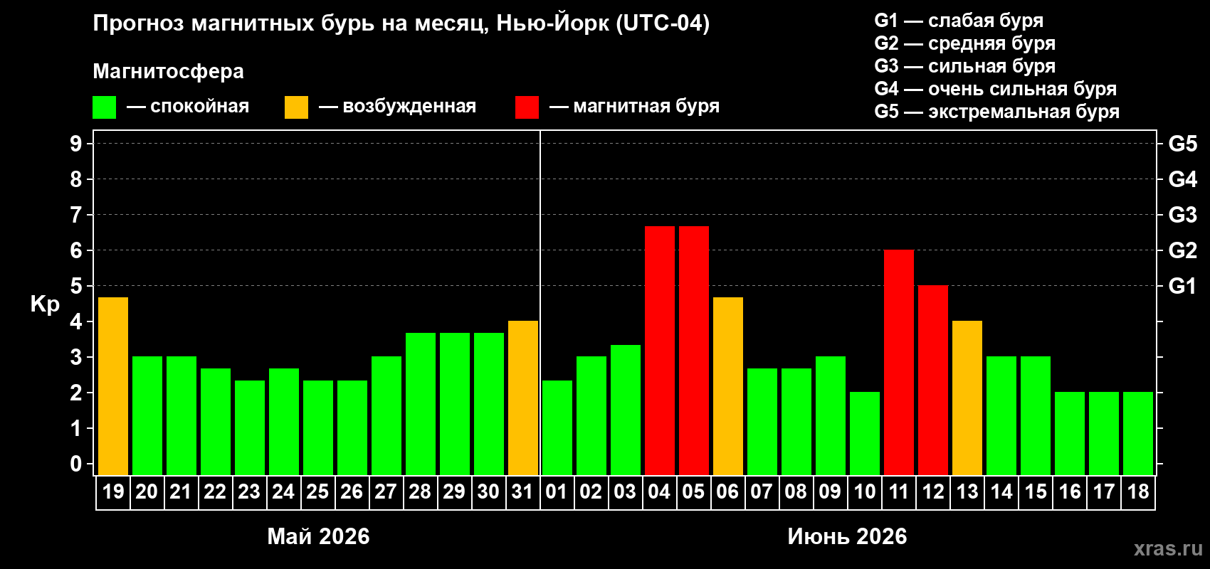 Прогноз максимального суточного геомагнитного индекса Kp на <b>1 месяц</b> (31 день) <b>с 19 мая по 18 июня 2026 г</b>