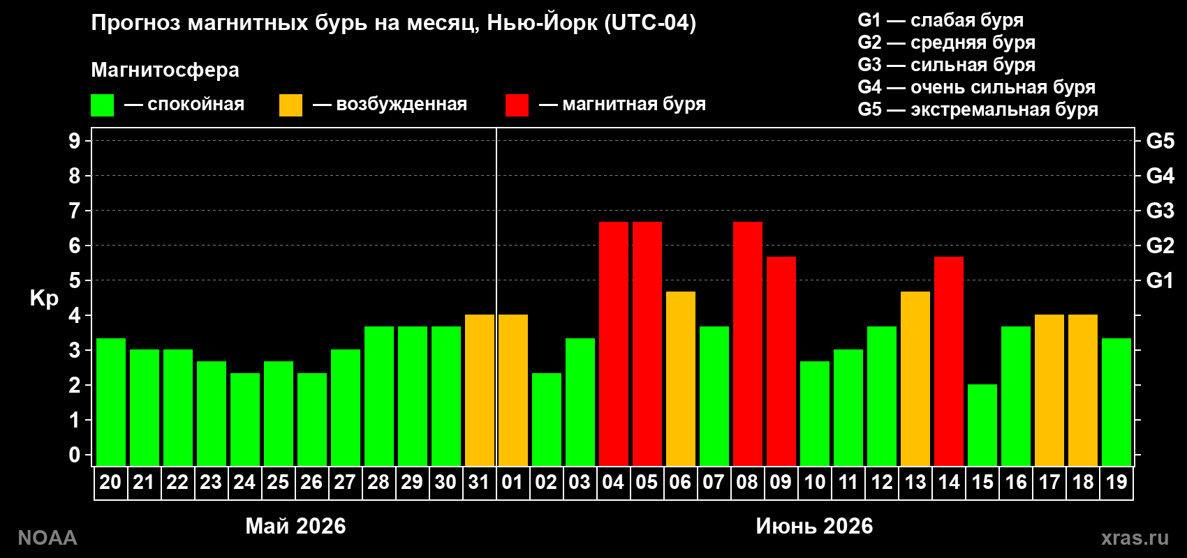 Прогноз максимального суточного геомагнитного индекса Kp на <b>1 месяц</b> (31 день) <b>с 20 мая по 19 июня 2026 г</b>