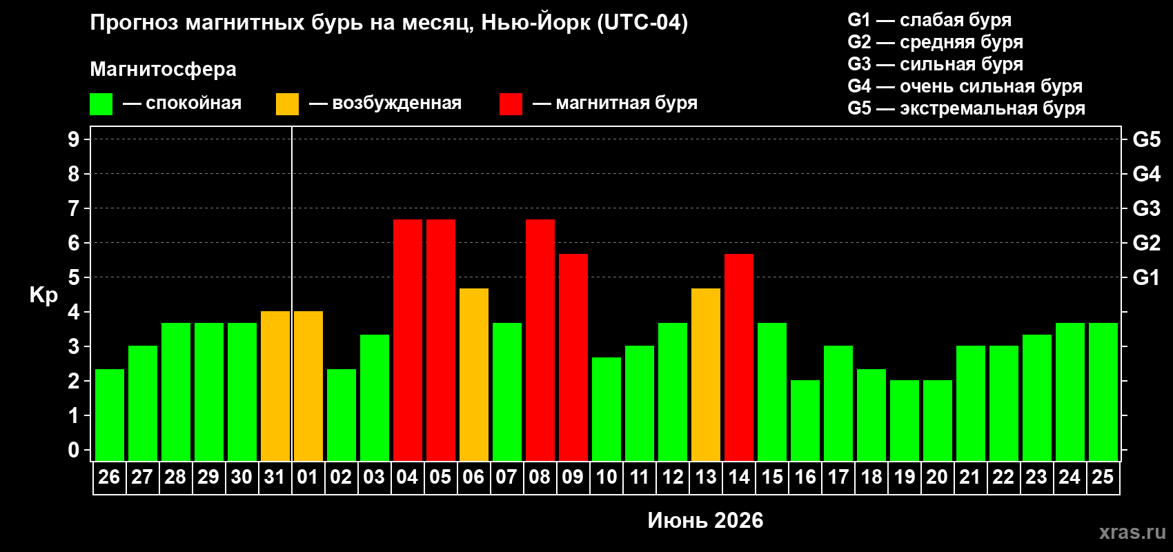 Прогноз максимального суточного геомагнитного индекса Kp на <b>1 месяц</b> (31 день) <b>с 26 мая по 25 июня 2026 г</b>