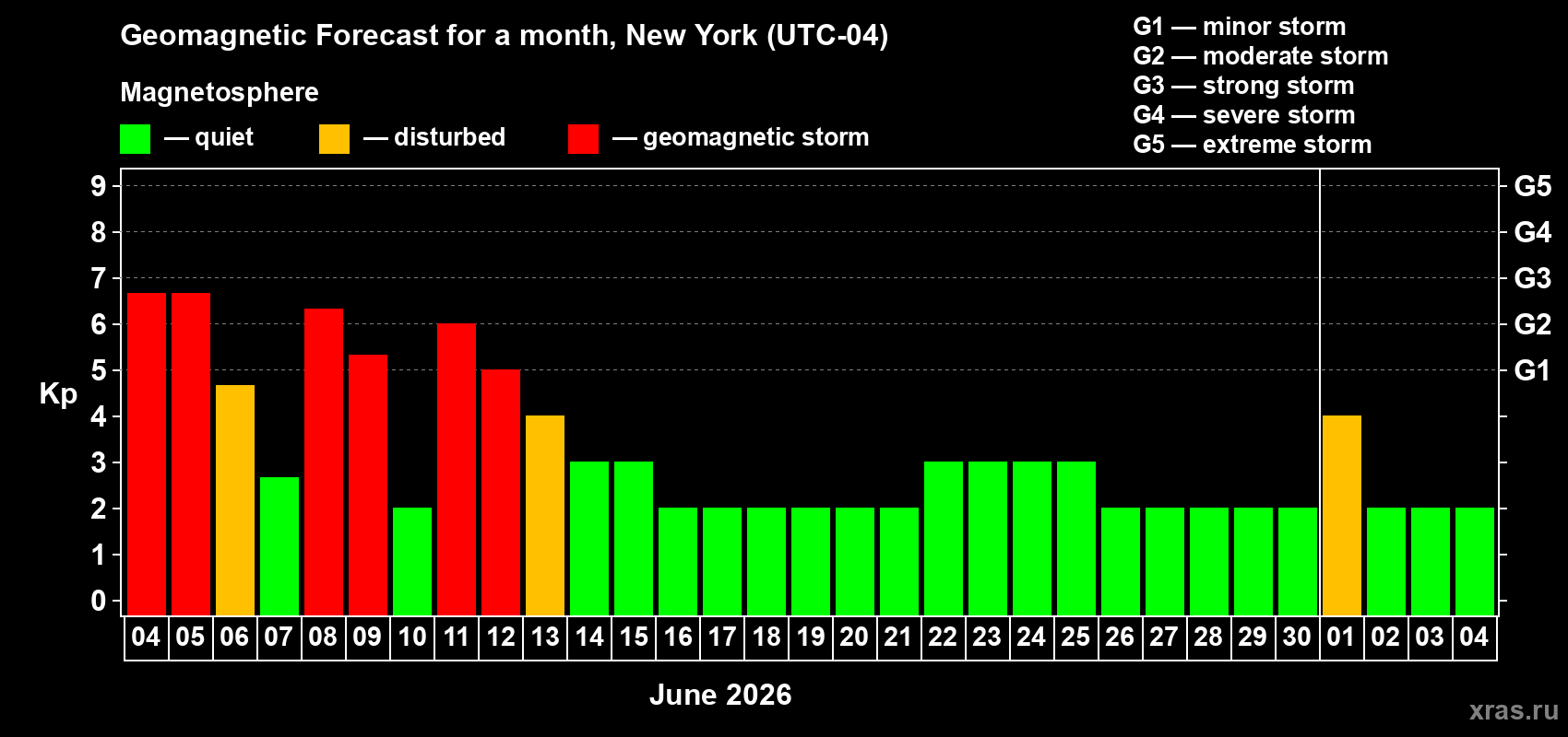 Forecast of the daily maximal value of geomagnetic index Kp for <b>1 month</b> (31 days) <b>from Jun 04, 2026 to Jul 04, 2026</b>