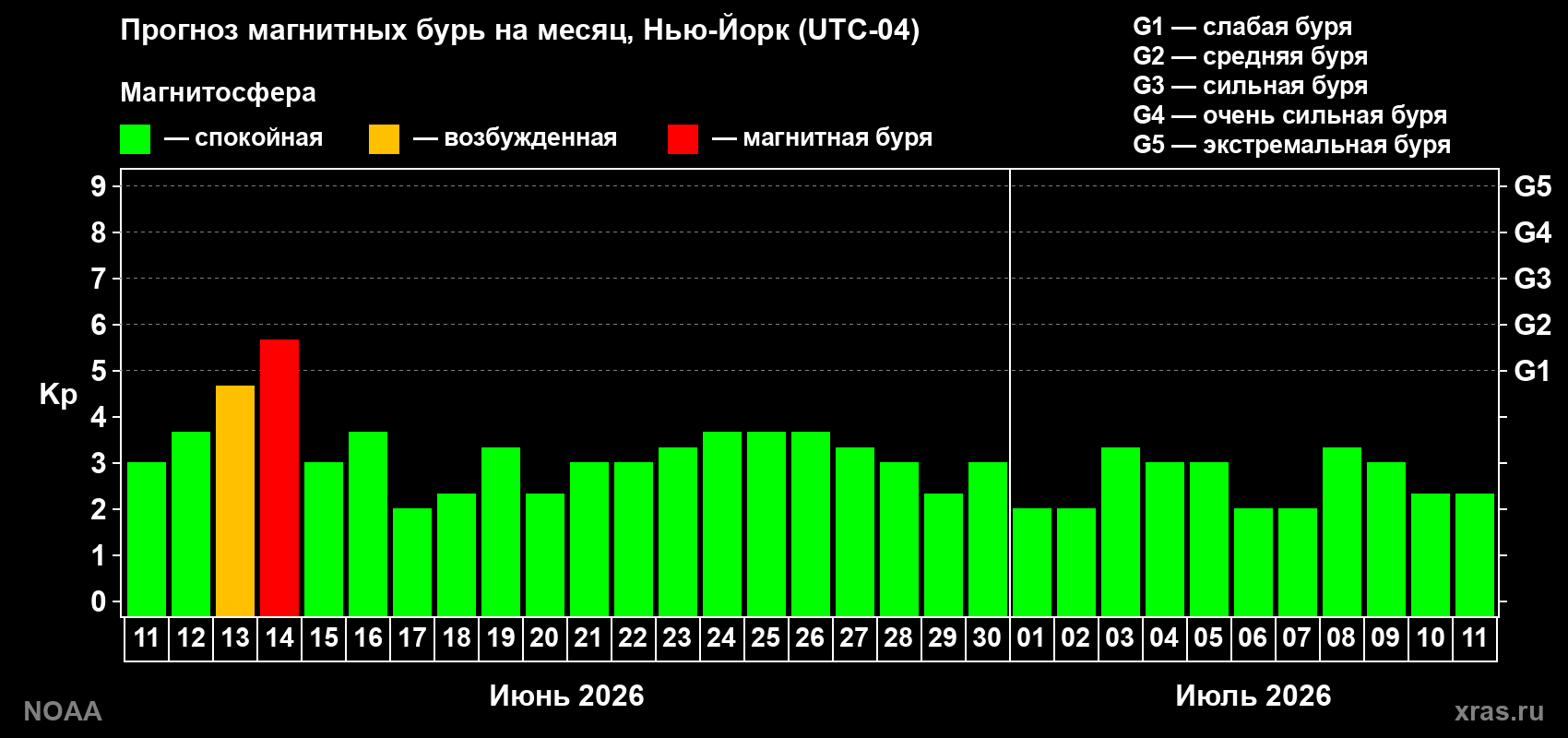 Прогноз максимального суточного геомагнитного индекса&nbsp;Kp на <b>1 месяц</b> (31 день) <b>с 11 июня по 11 июля 2026 г</b>