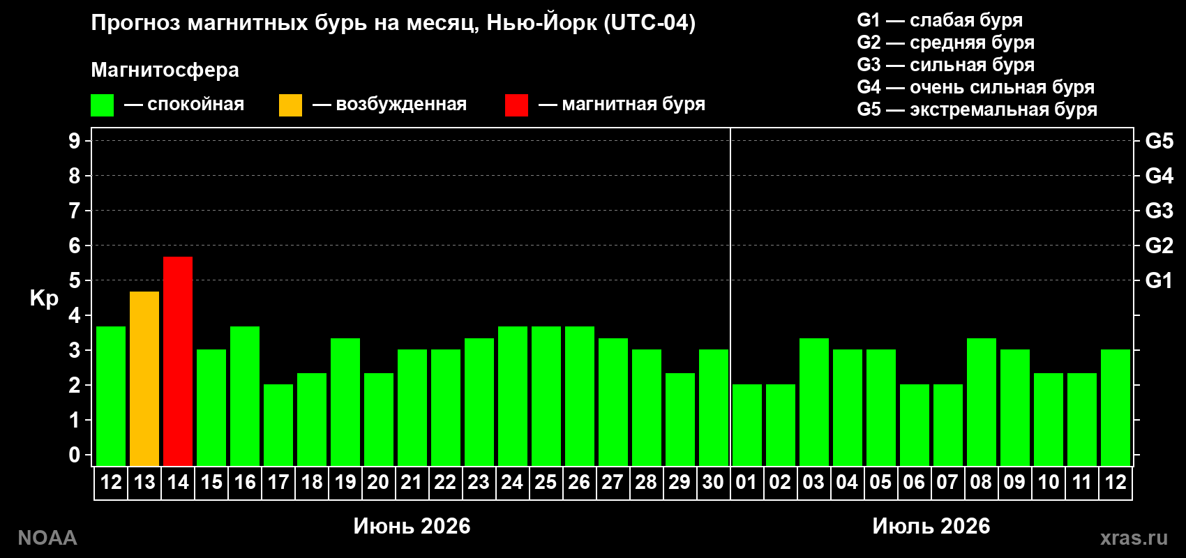 Прогноз максимального суточного геомагнитного индекса Kp на <b>1 месяц</b> (31 день) <b>с 12 июня по 12 июля 2026 г</b>