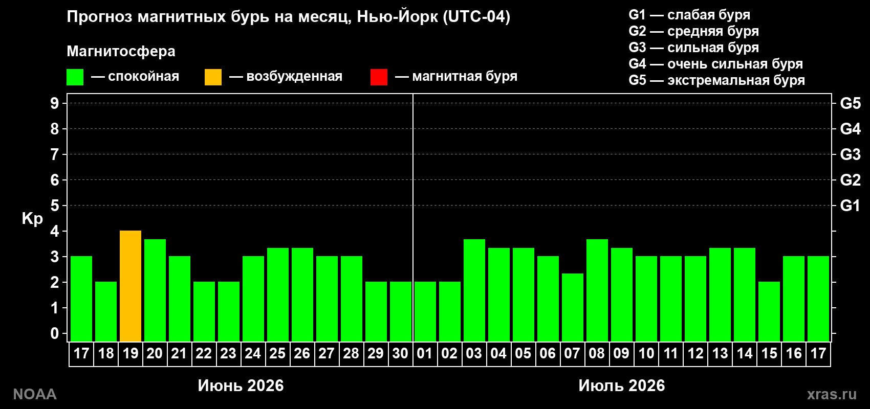 Прогноз максимального суточного геомагнитного индекса Kp на <b>1 месяц</b> (31 день) <b>с 17 июня по 17 июля 2026 г</b>