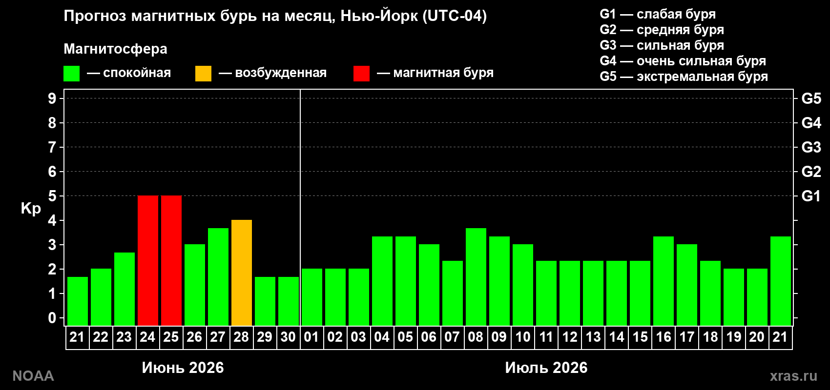 Прогноз максимального суточного геомагнитного индекса&nbsp;Kp на <b>1 месяц</b> (31 день) <b>с 21 июня по 21 июля 2026 г</b>