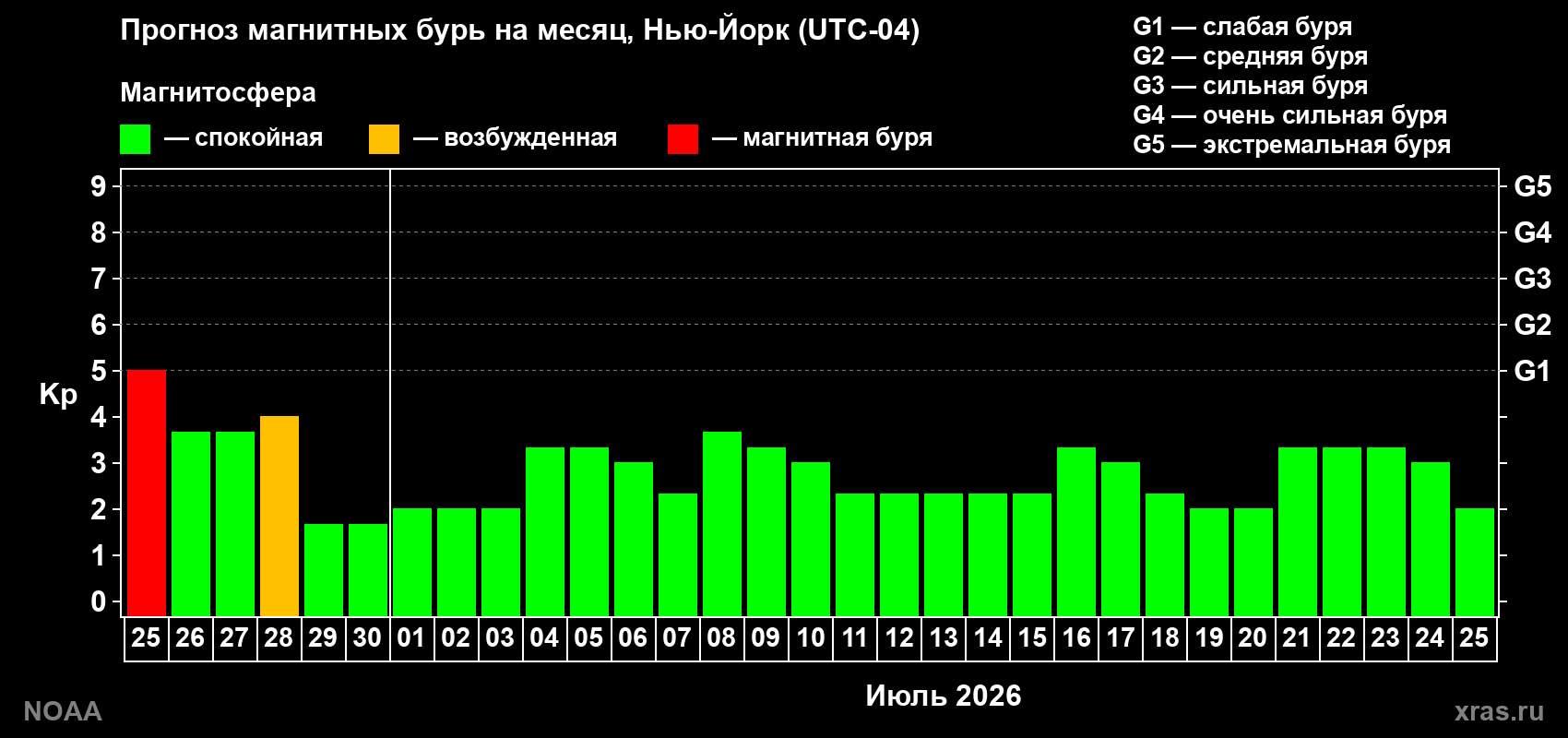 Прогноз максимального суточного геомагнитного индекса&nbsp;Kp на <b>1 месяц</b> (31 день) <b>с 25 июня по 25 июля 2026 г</b>