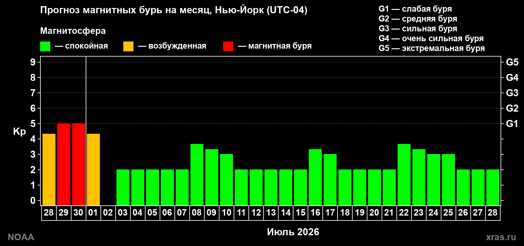 Прогноз максимального суточного геомагнитного индекса&nbsp;Kp на <b>1 месяц</b> (31 день) <b>с 28 июня по 28 июля 2026 г</b>