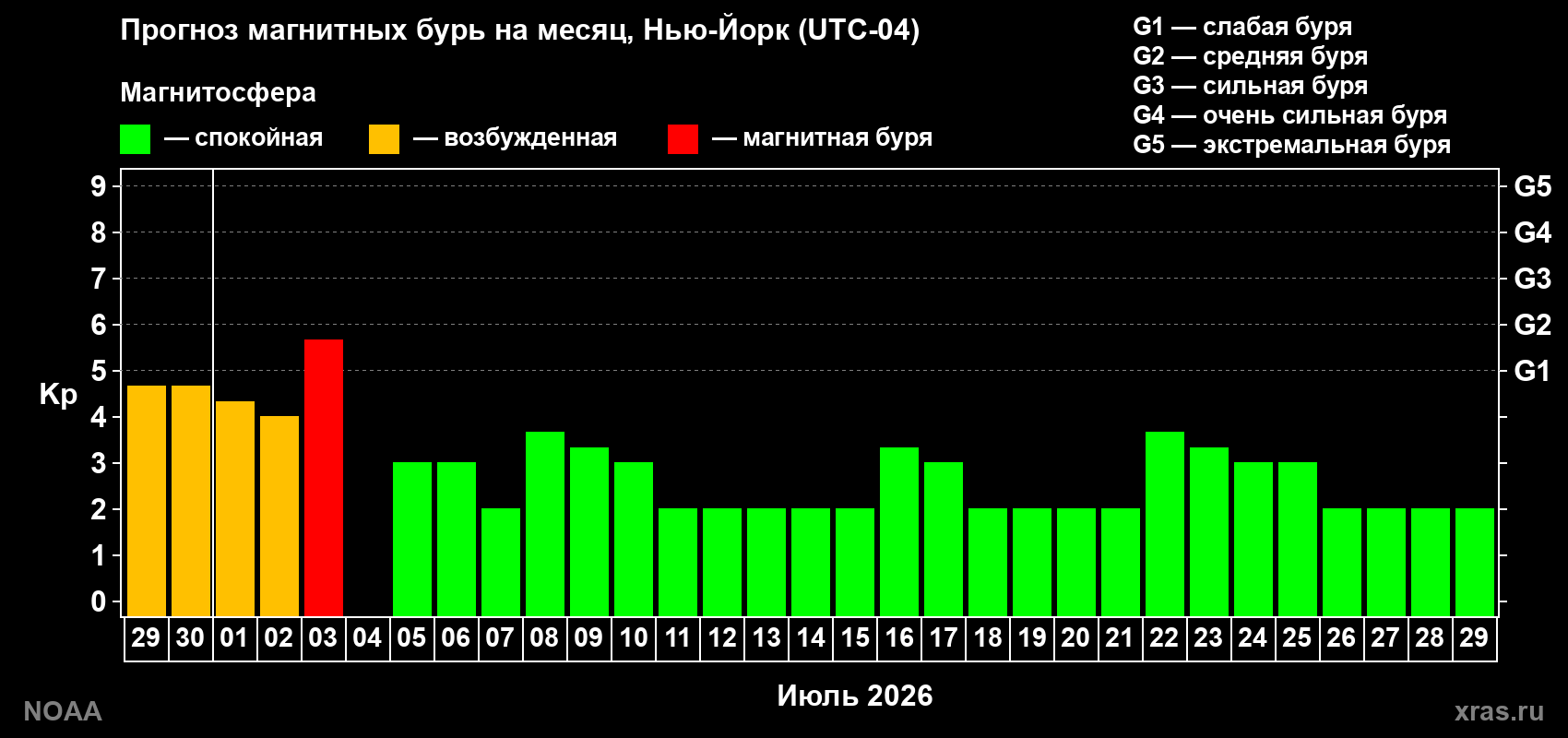 Прогноз максимального суточного геомагнитного индекса Kp на <b>1 месяц</b> (31 день) <b>с 29 июня по 29 июля 2026 г</b>