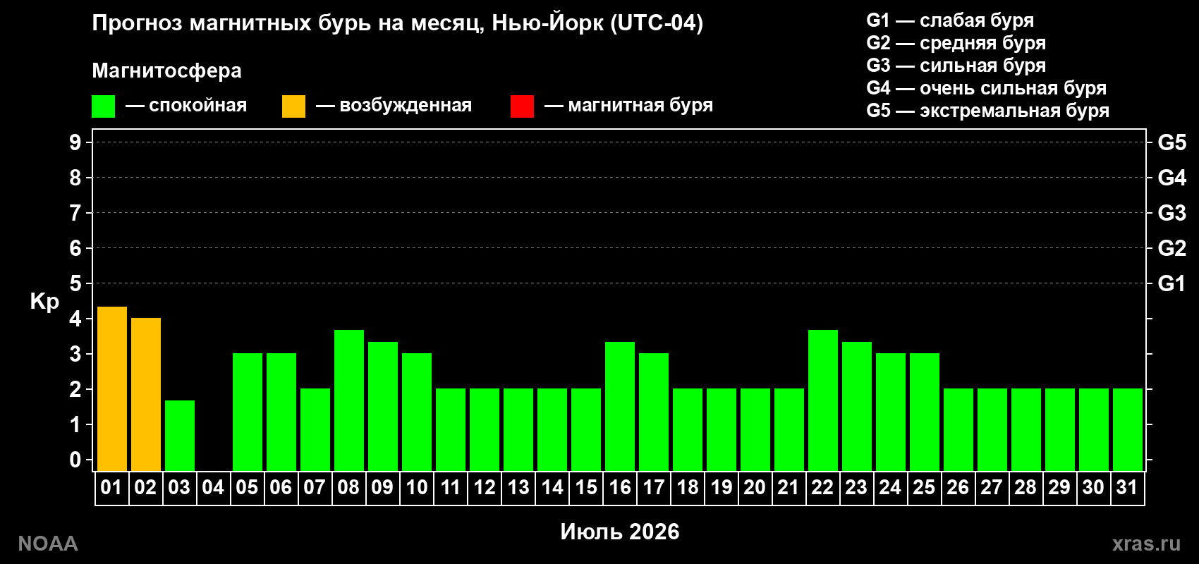 Прогноз максимального суточного геомагнитного индекса Kp на <b>1 месяц</b> (31 день) <b>с 01 июля по 31 июля 2026 г</b>