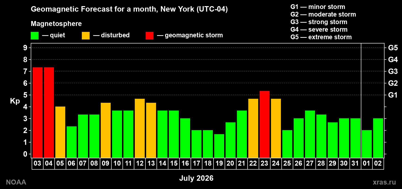 Geomagnetic index Kp forecast for the next month