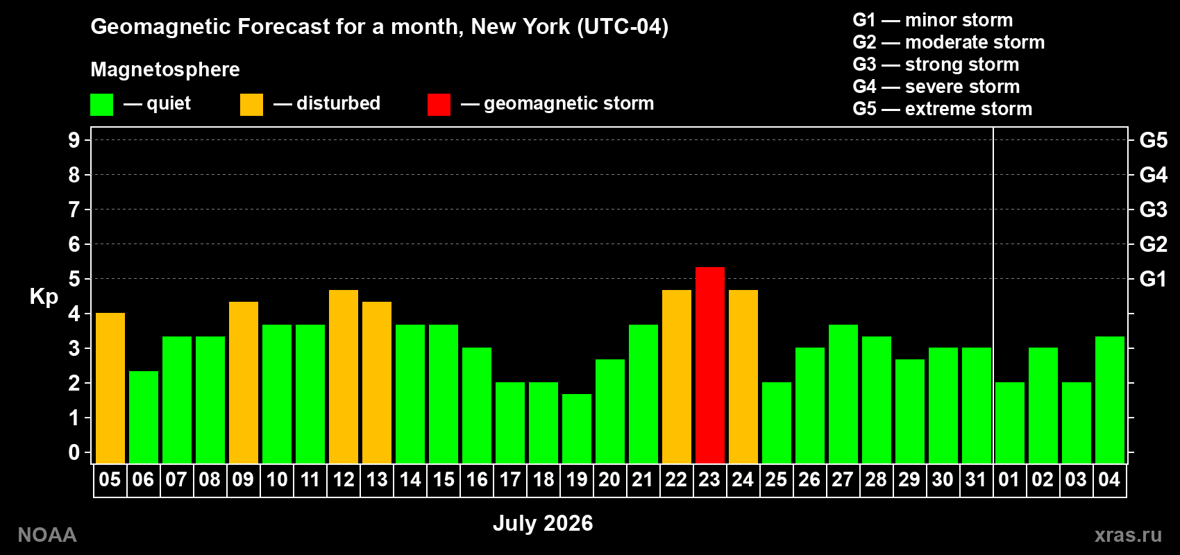 Geomagnetic index Kp forecast for the next month