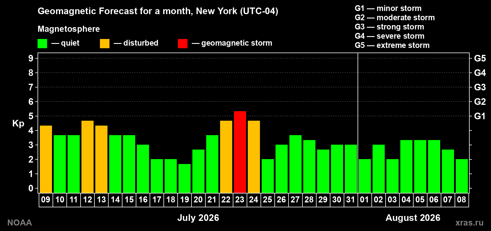 Geomagnetic index Kp forecast for the next month