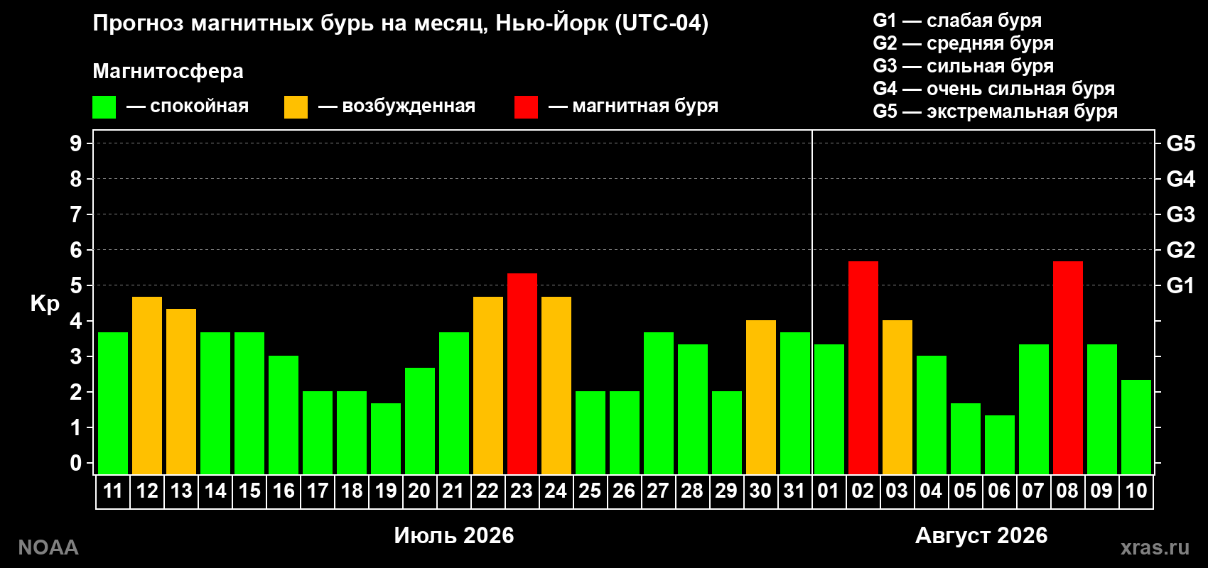 Прогноз геомагнитного индекса Kp на следующий месяц