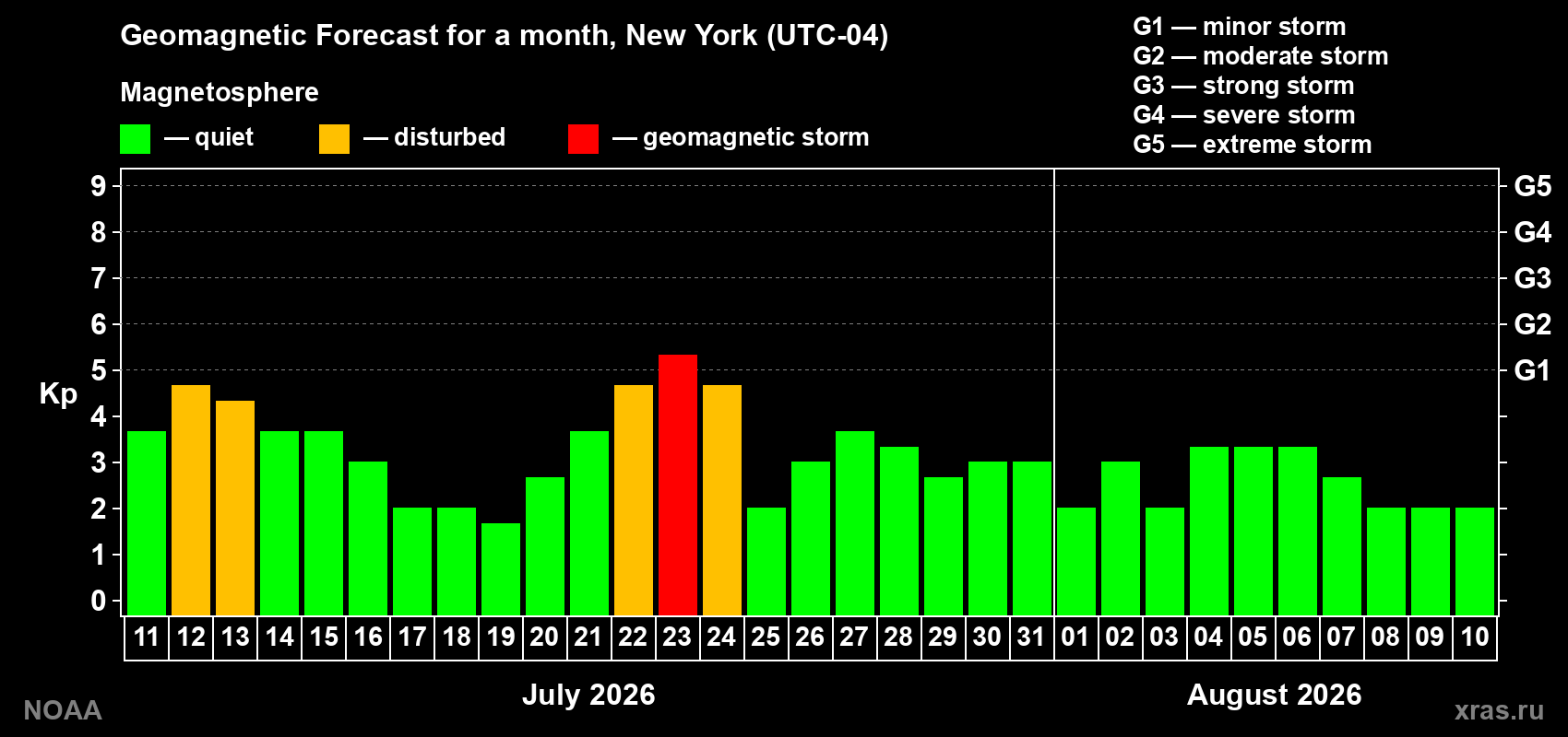 Geomagnetic index Kp forecast for the next month