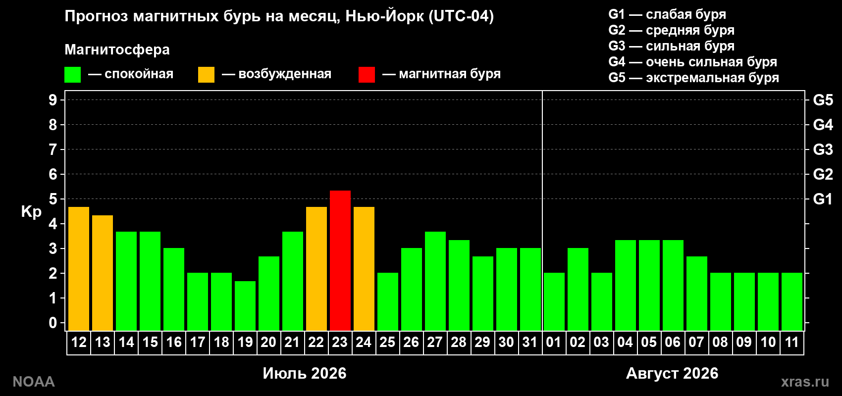 Прогноз геомагнитного индекса Kp на следующий месяц