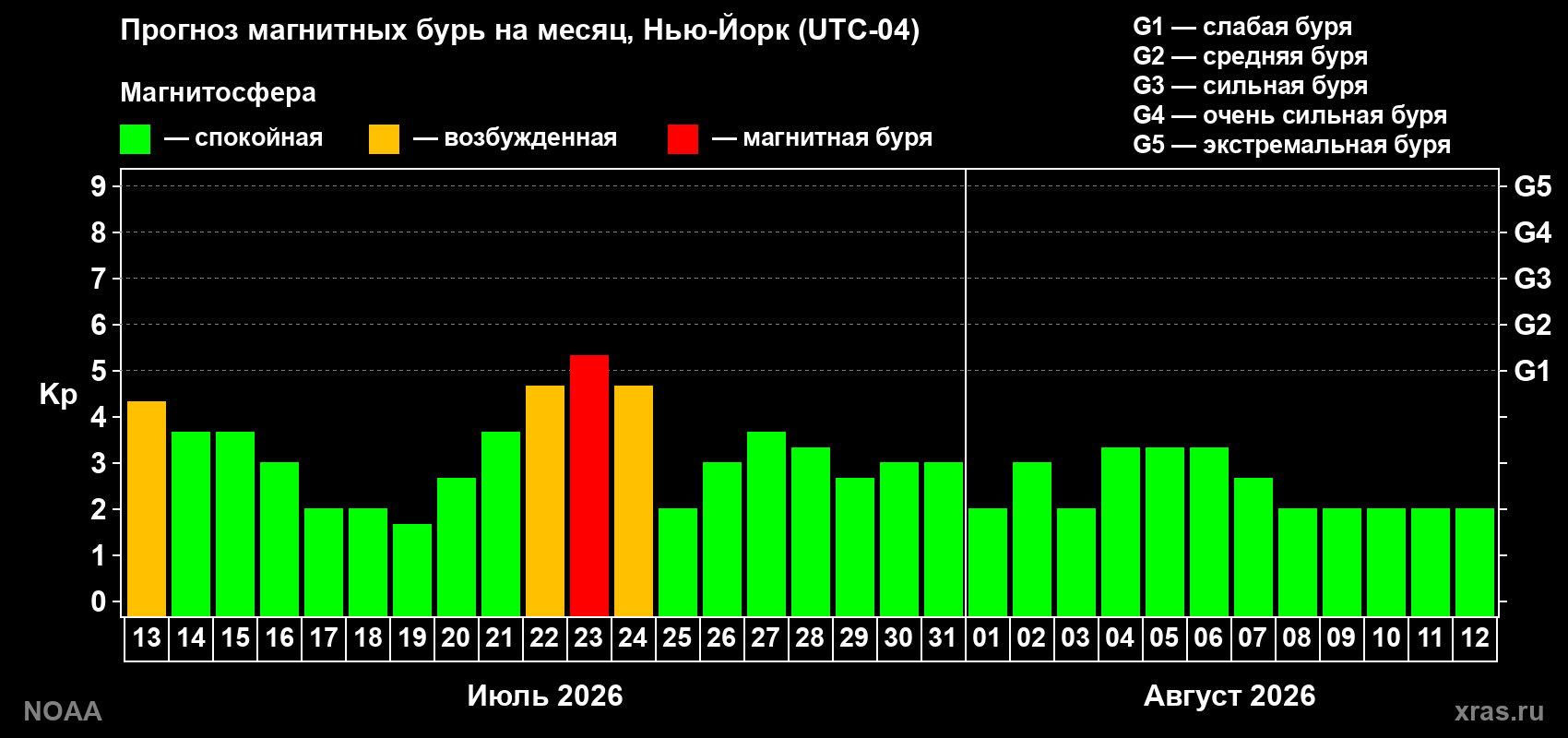 Прогноз геомагнитного индекса Kp на следующий месяц
