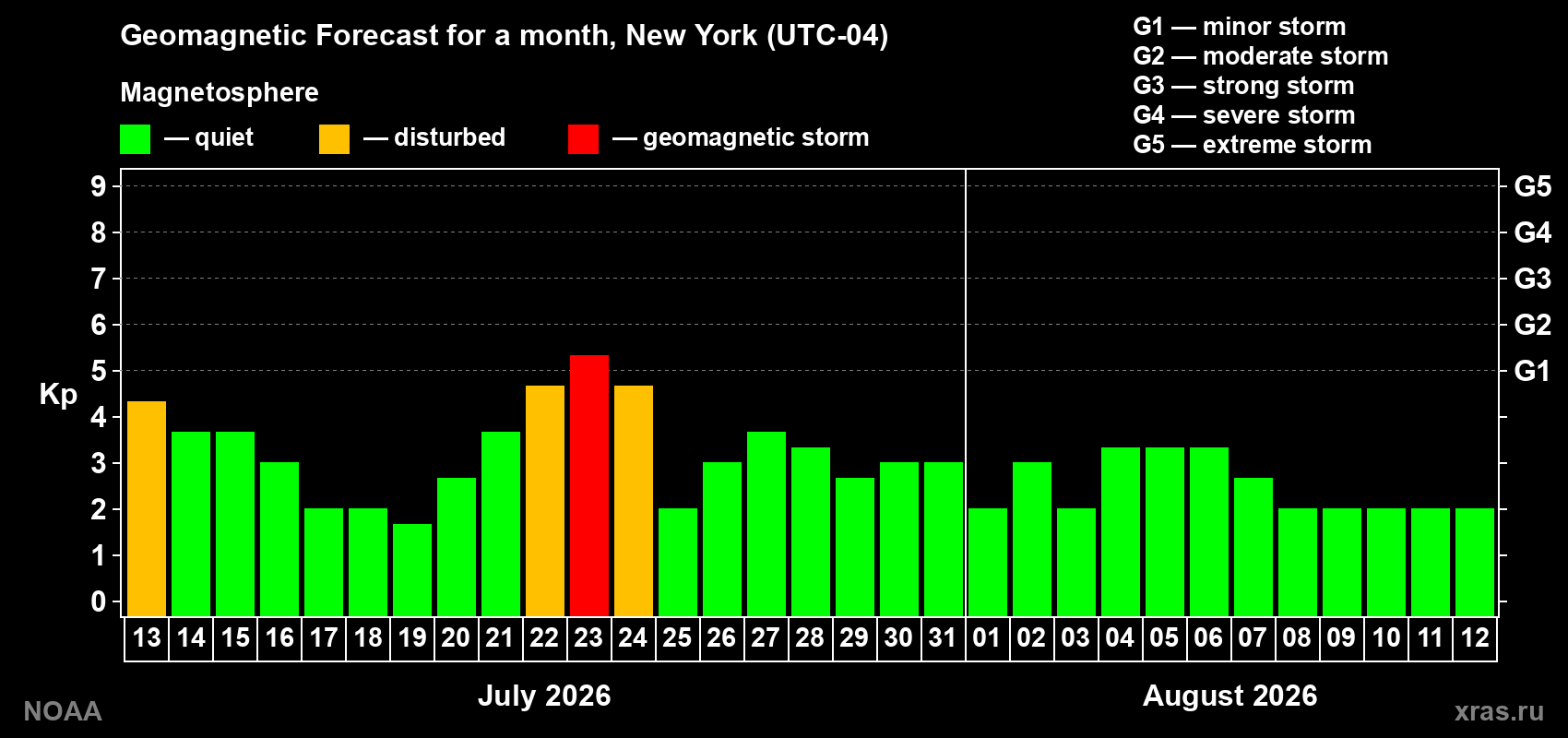 Geomagnetic index Kp forecast for the next month