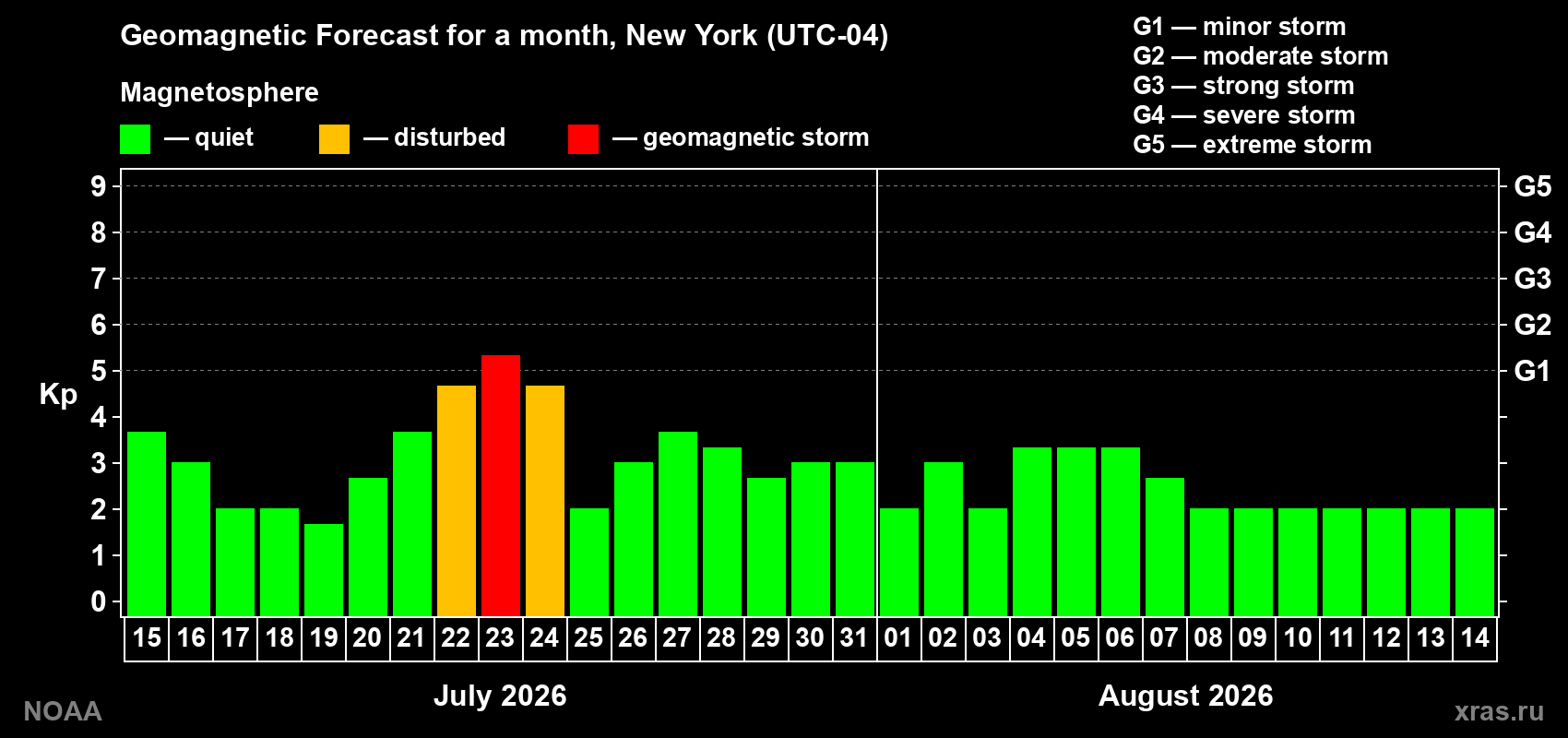 Geomagnetic index Kp forecast for the next month