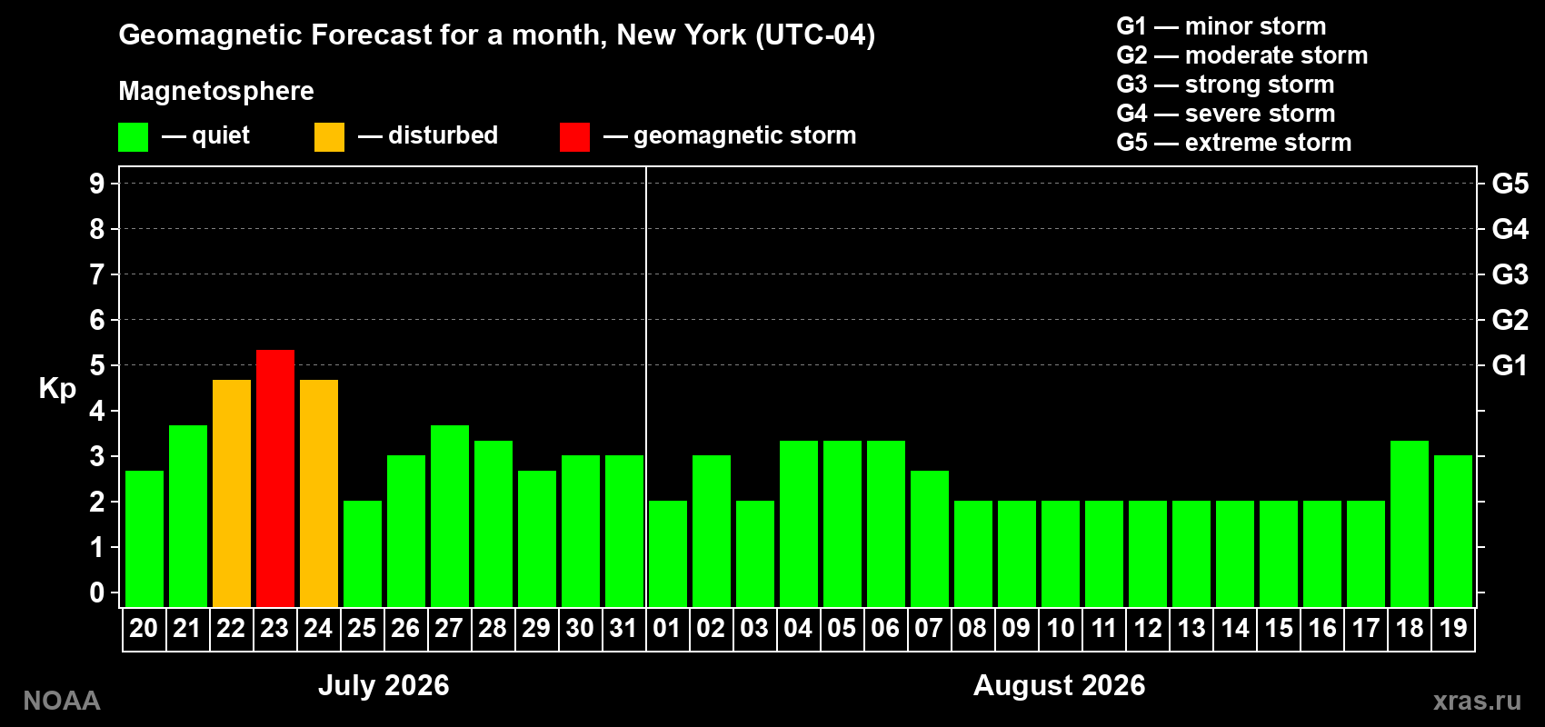 Geomagnetic index Kp forecast for the next month