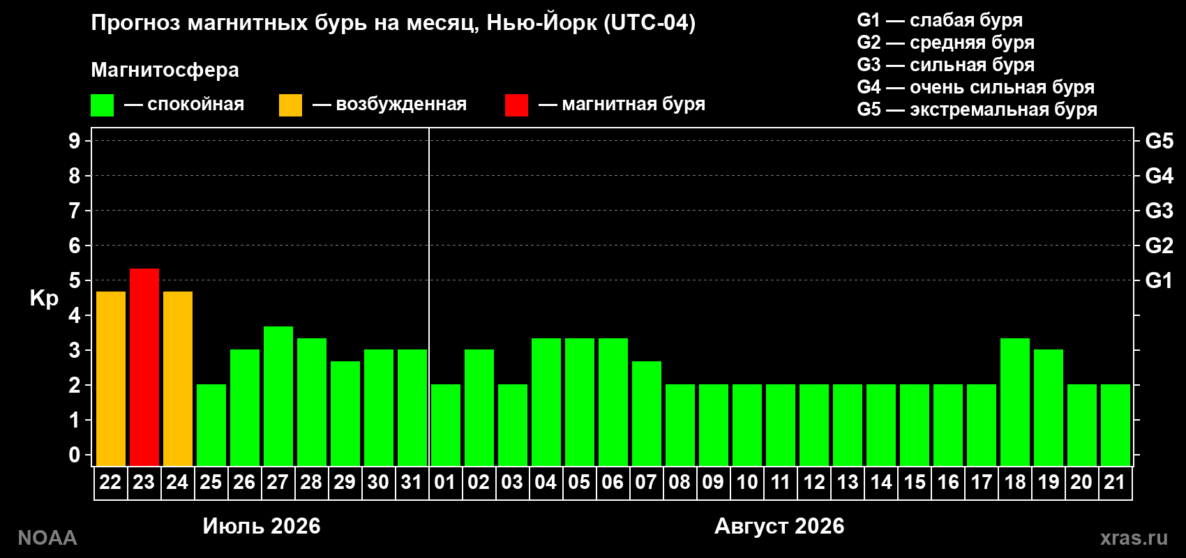 Прогноз геомагнитного индекса Kp на следующий месяц