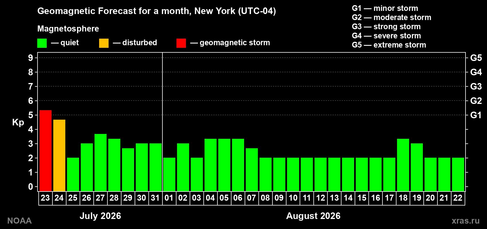 Geomagnetic index Kp forecast for the next month