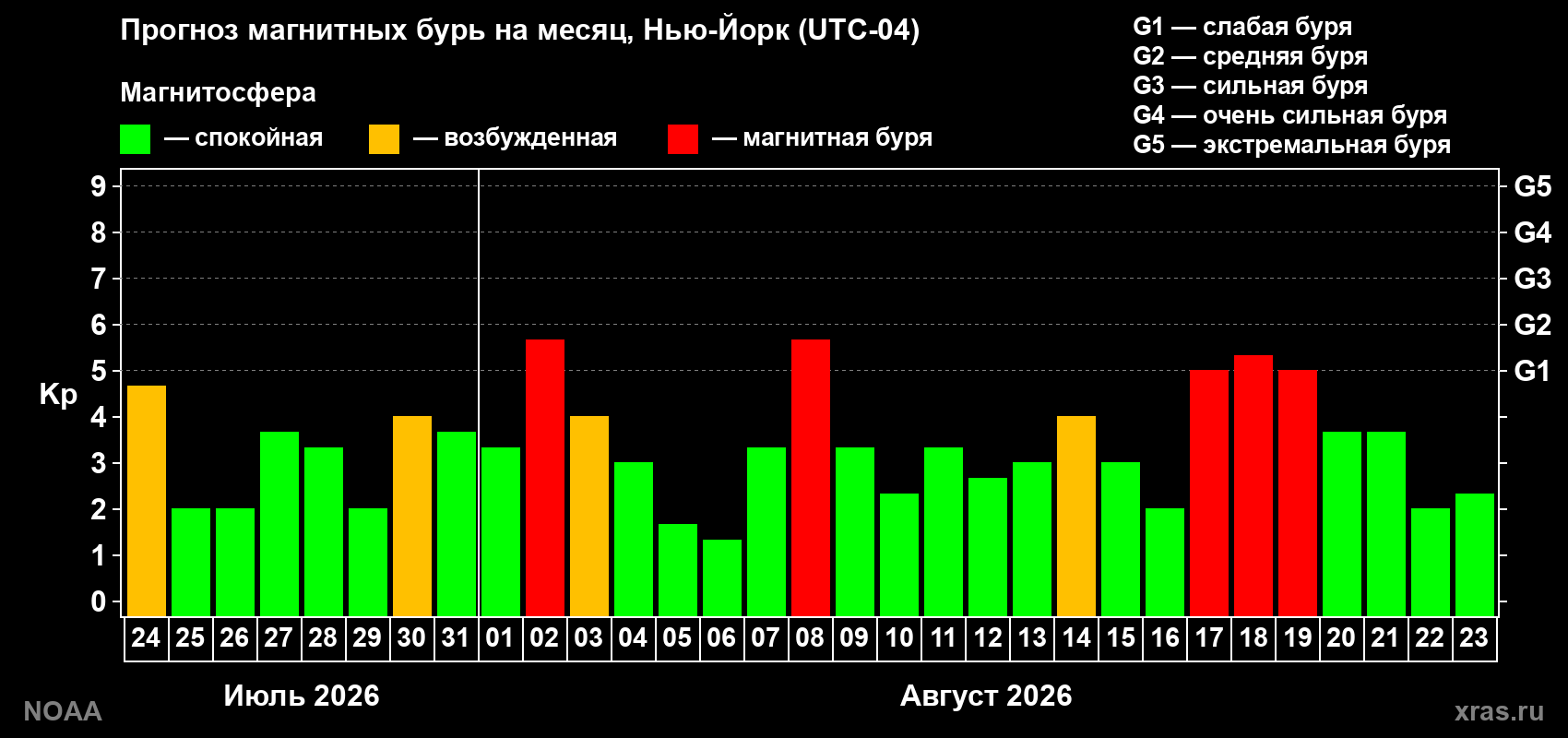 Прогноз геомагнитного индекса Kp на следующий месяц