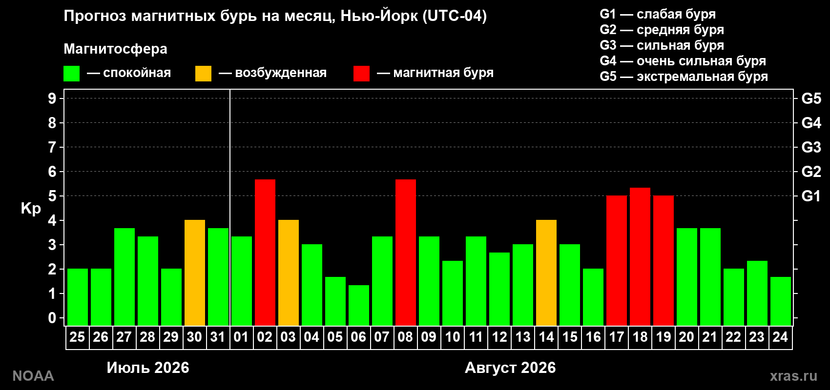 Прогноз геомагнитного индекса Kp на следующий месяц