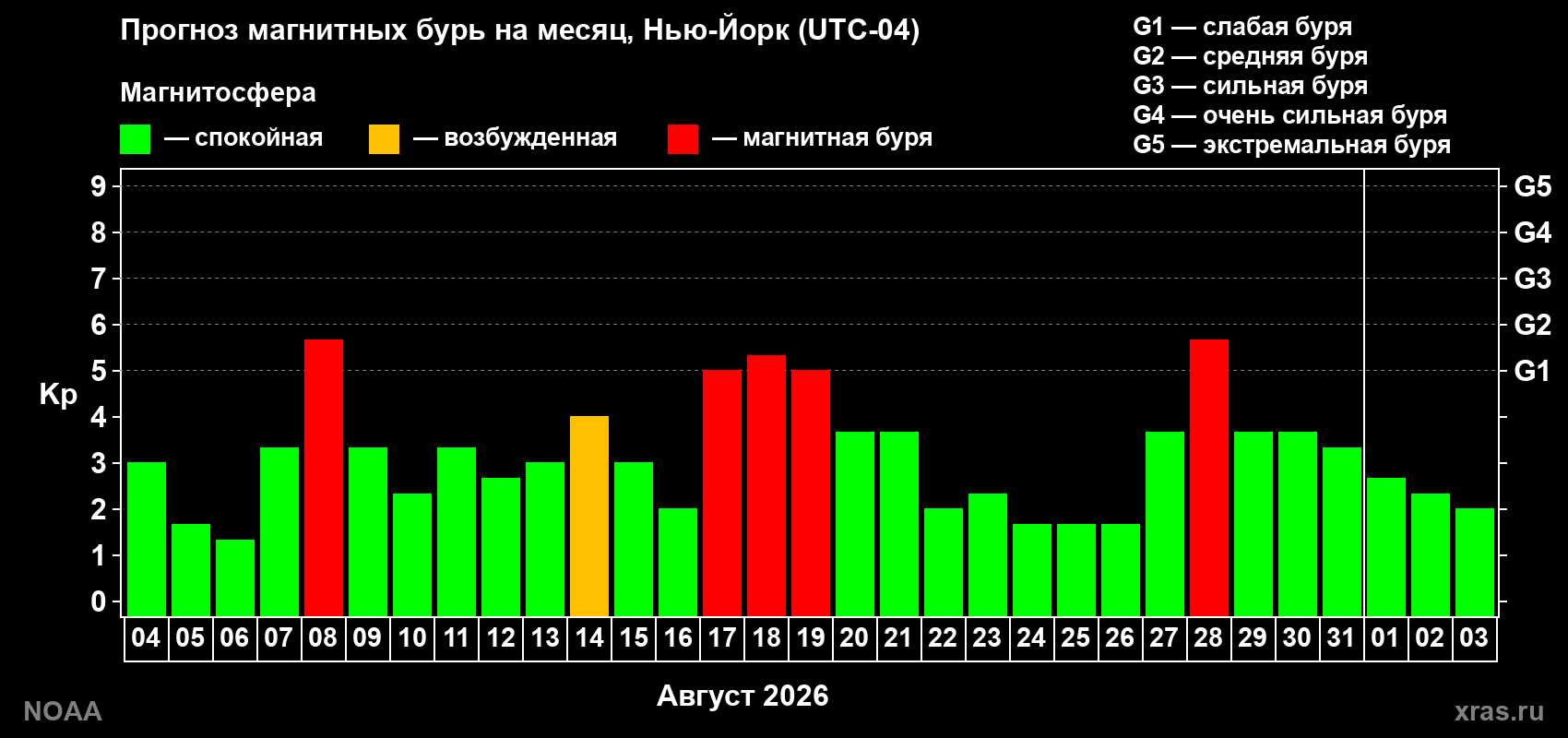 Прогноз геомагнитного индекса Kp на следующий месяц