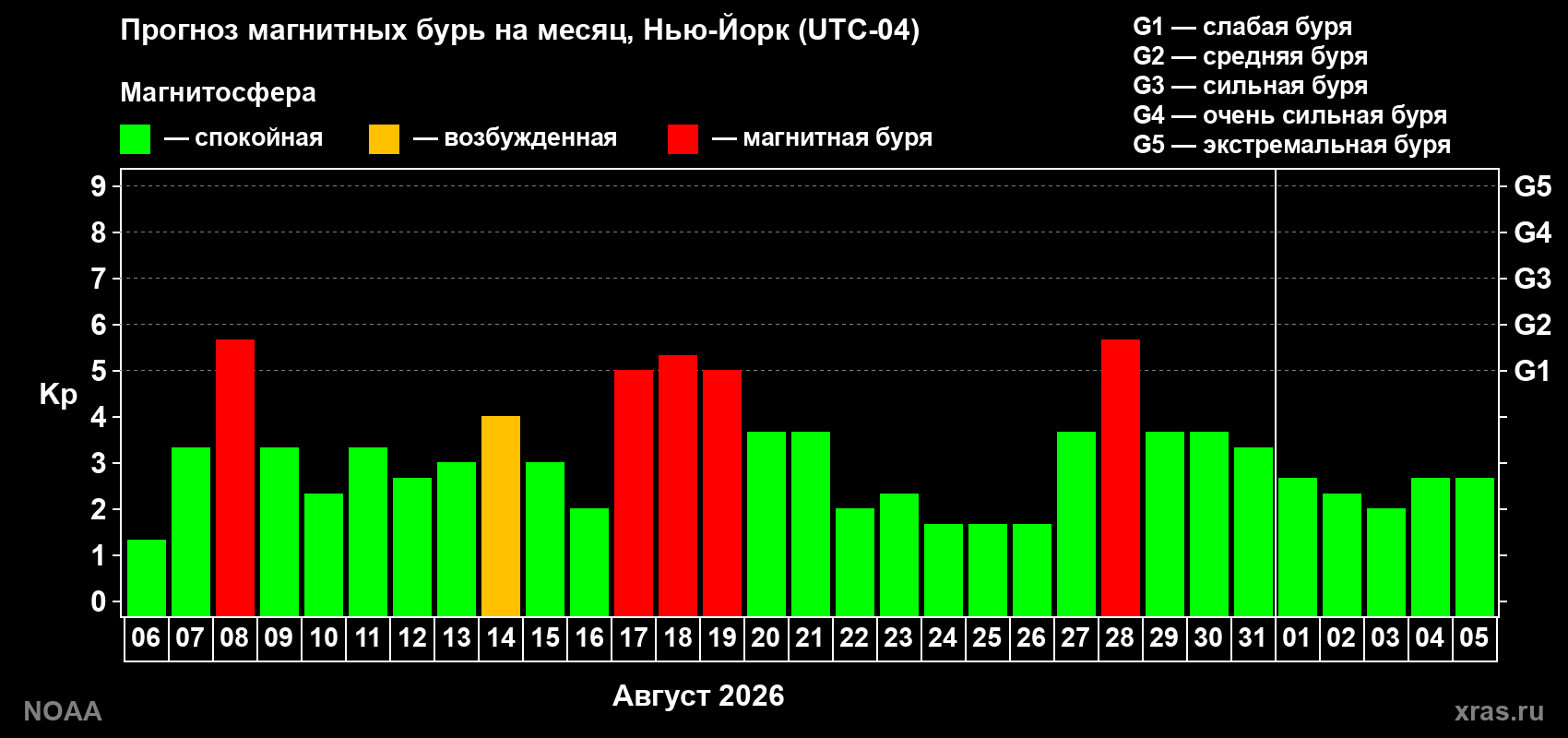 Прогноз геомагнитного индекса Kp на следующий месяц
