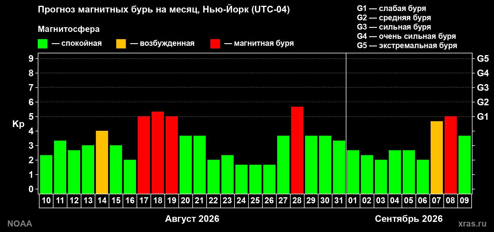 Прогноз геомагнитного индекса Kp на следующий месяц