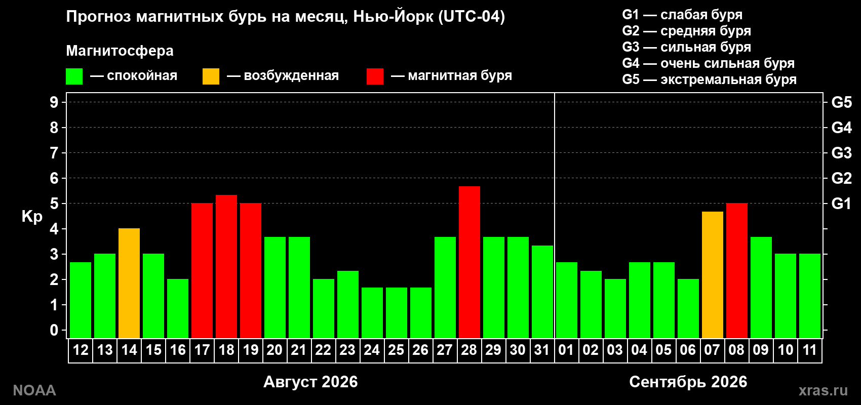 Прогноз геомагнитного индекса Kp на следующий месяц