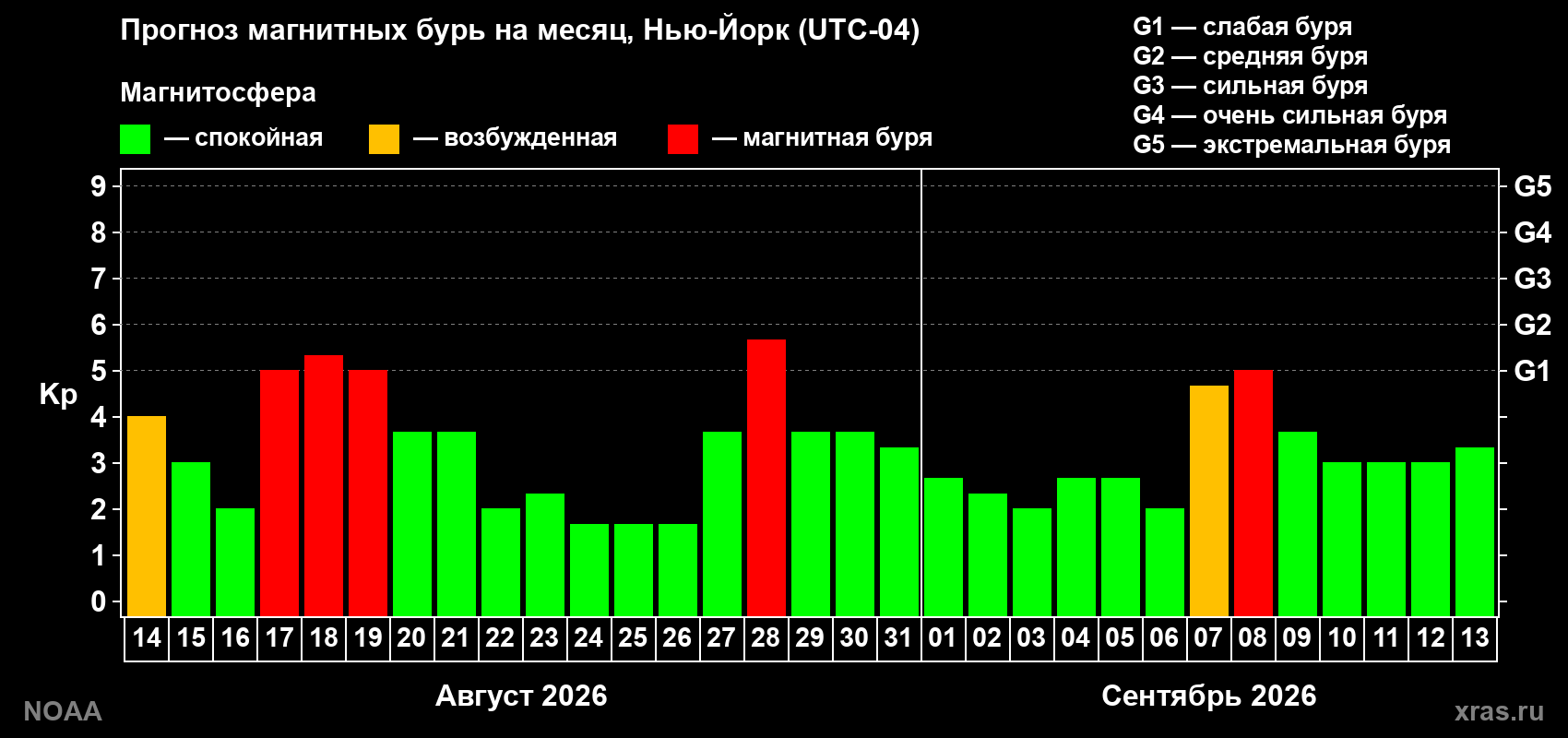 Прогноз геомагнитного индекса Kp на следующий месяц