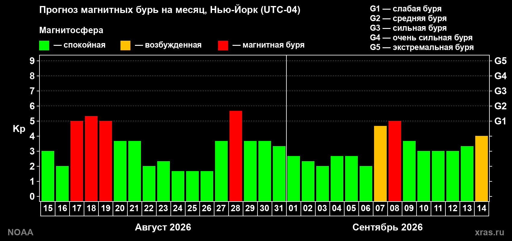 Прогноз геомагнитного индекса Kp на следующий месяц