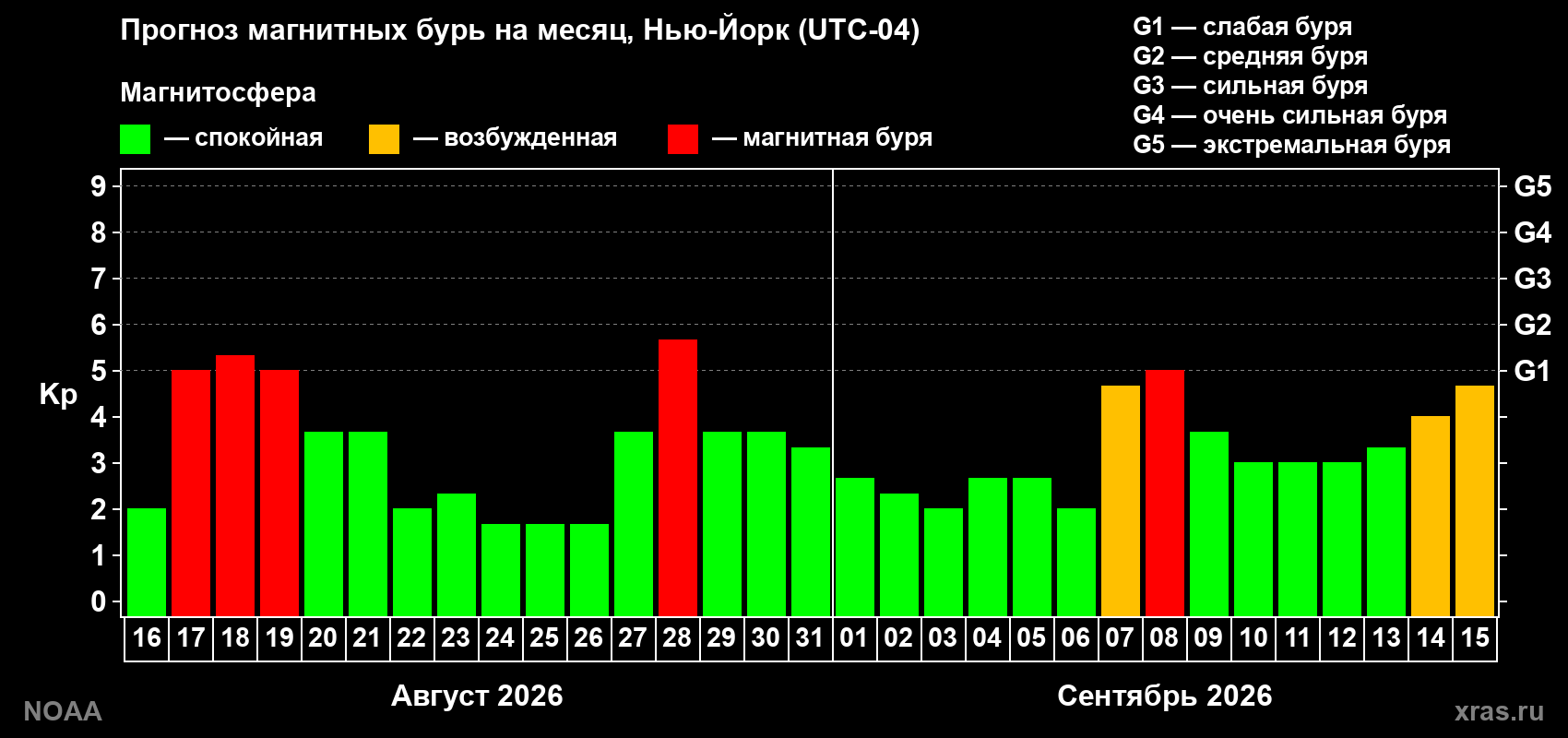 Прогноз геомагнитного индекса Kp на следующий месяц