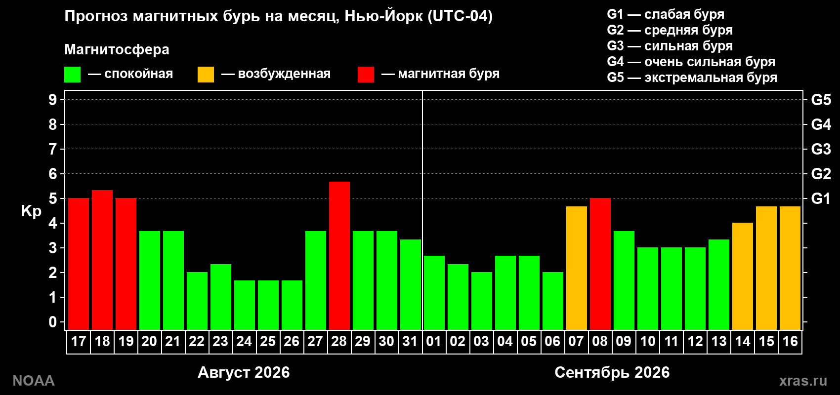 Прогноз геомагнитного индекса Kp на следующий месяц