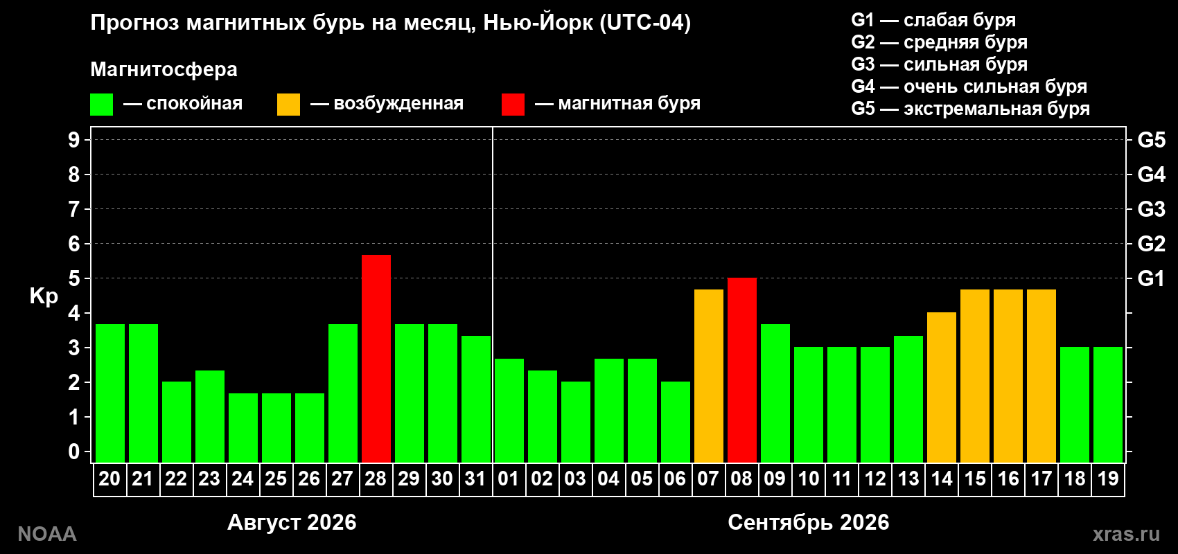 Прогноз геомагнитного индекса Kp на следующий месяц