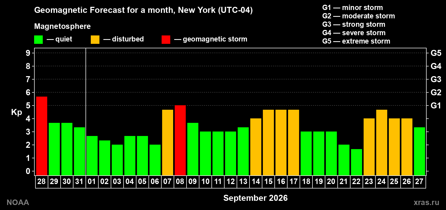 Geomagnetic index Kp forecast for the next month