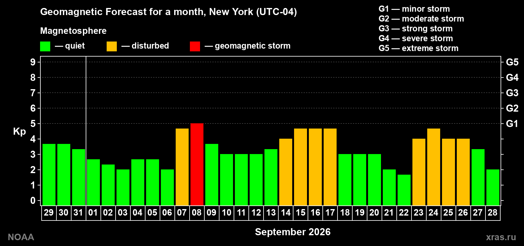 Geomagnetic index Kp forecast for the next month