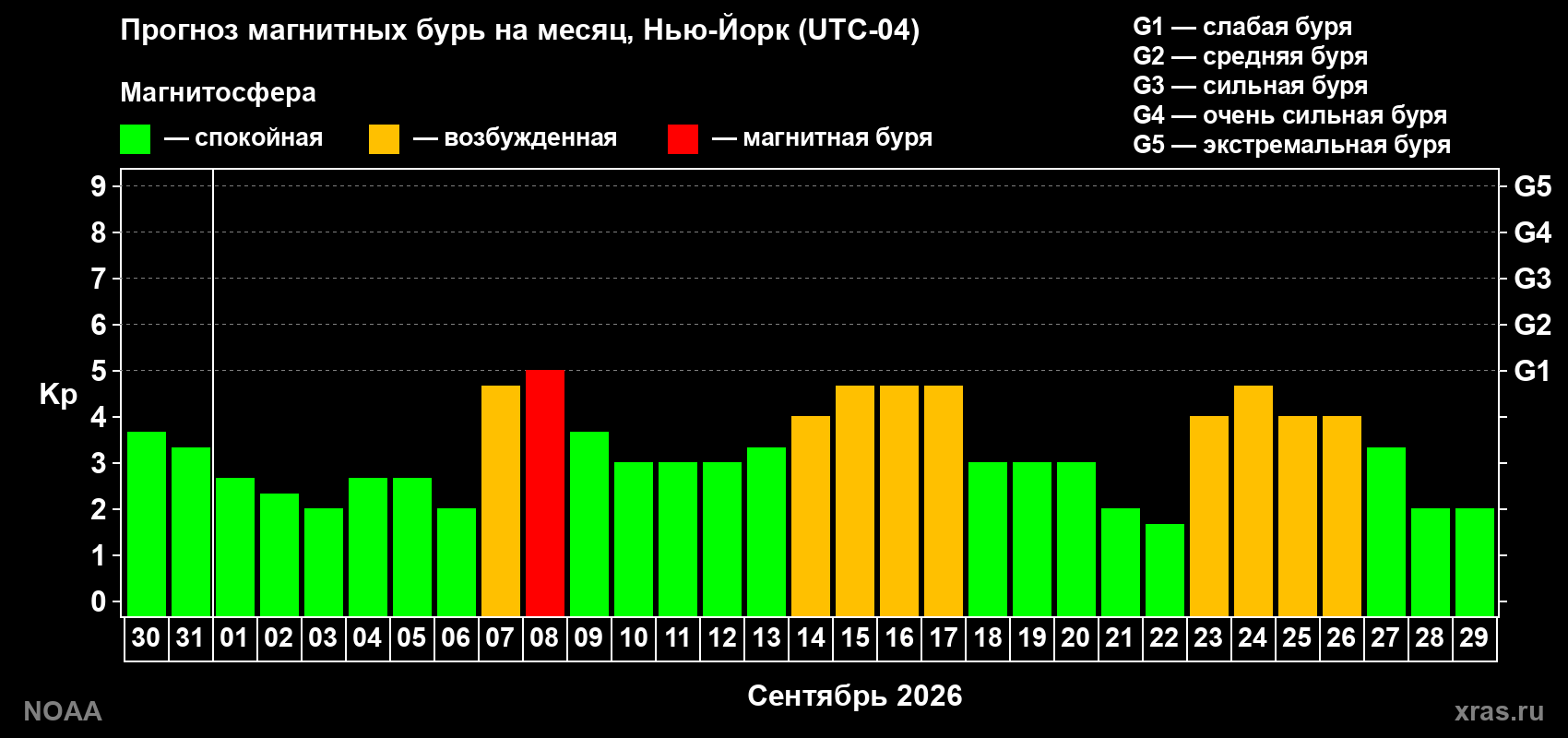Прогноз геомагнитного индекса Kp на следующий месяц